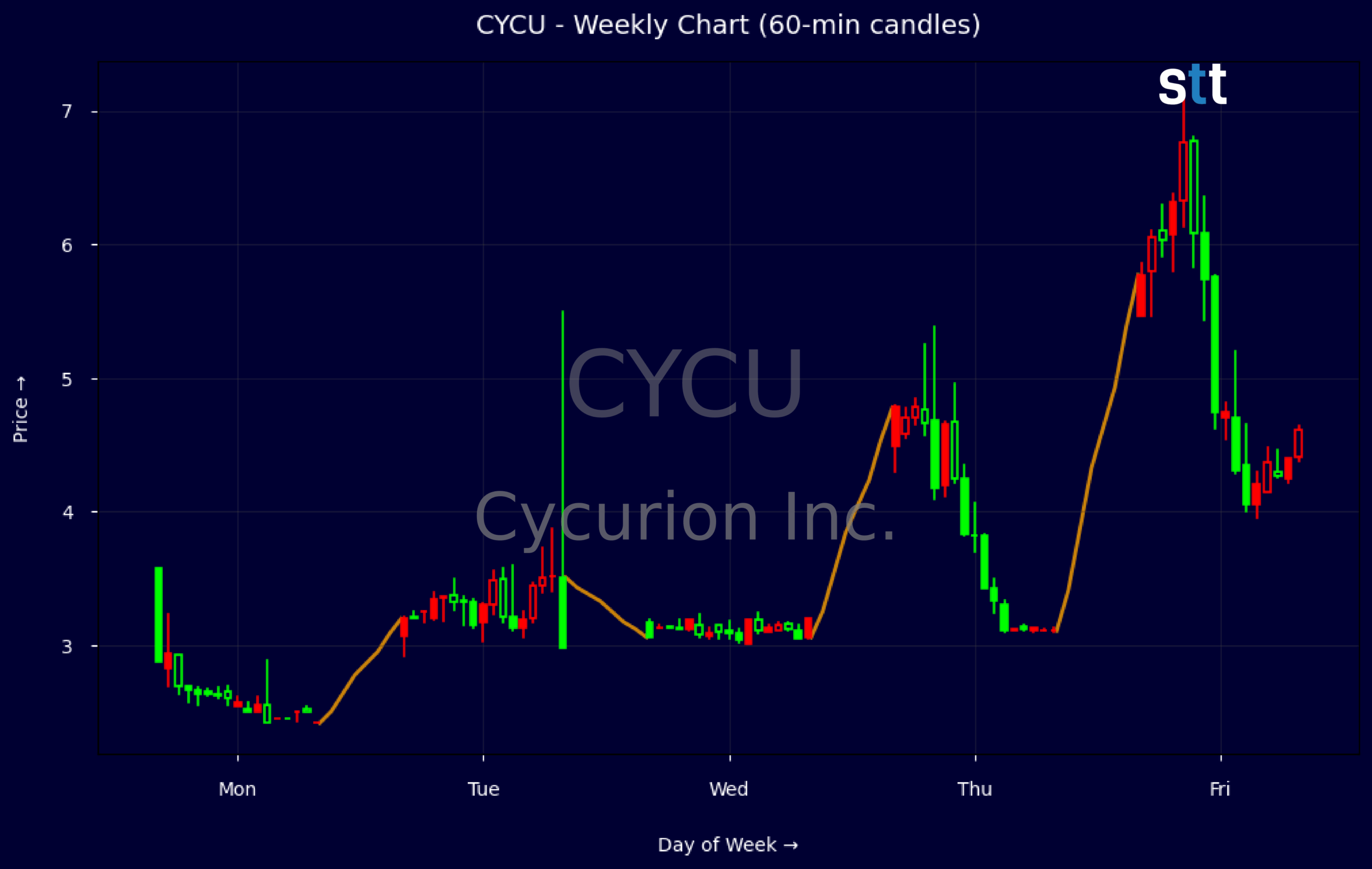 Candlestick Chart