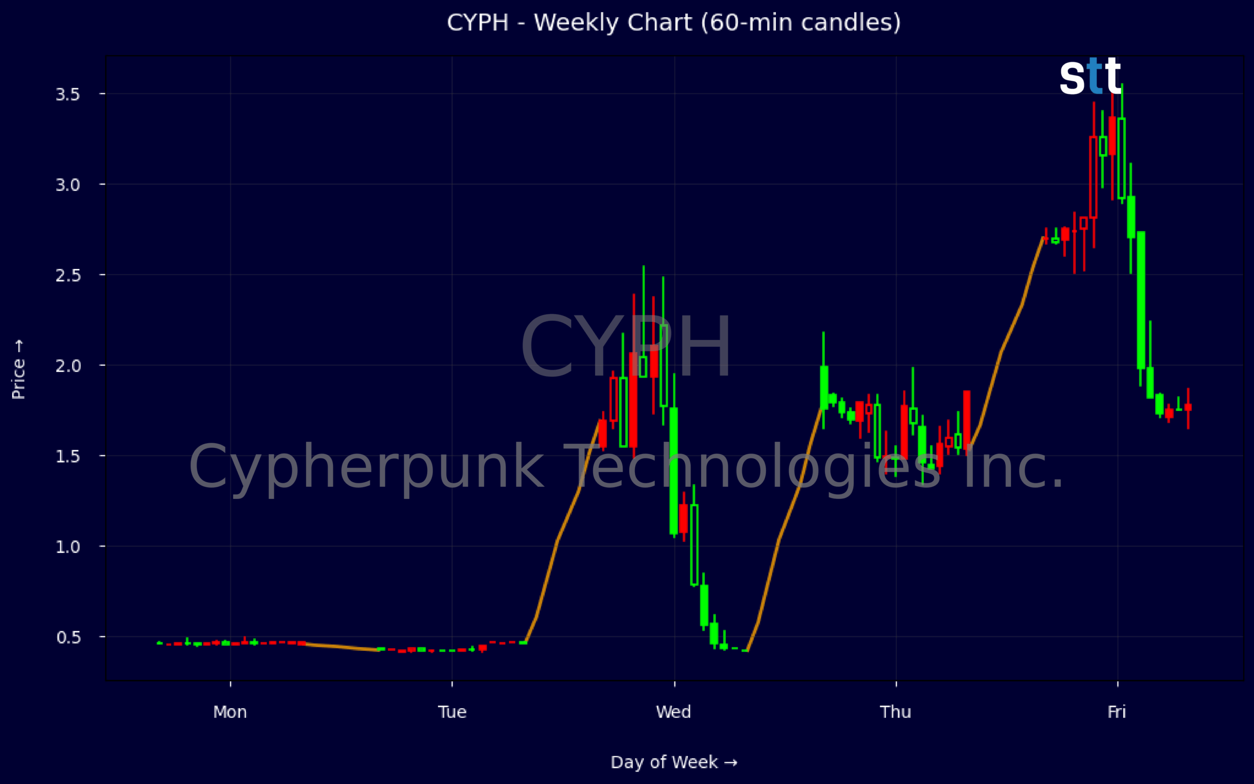 Candlestick Chart