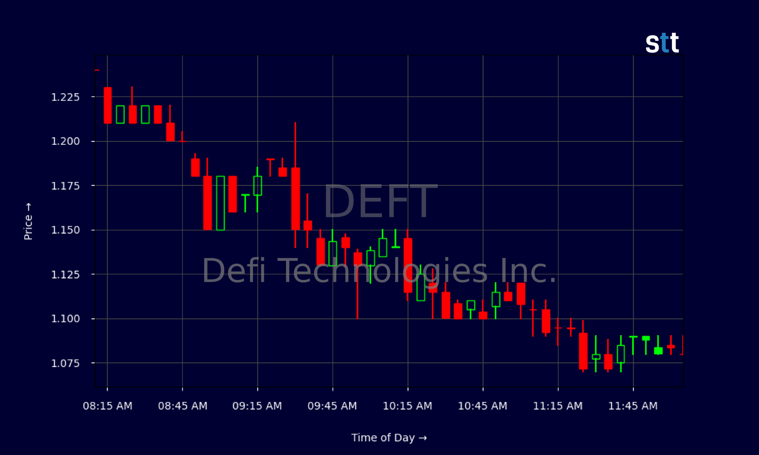 Candlestick Chart