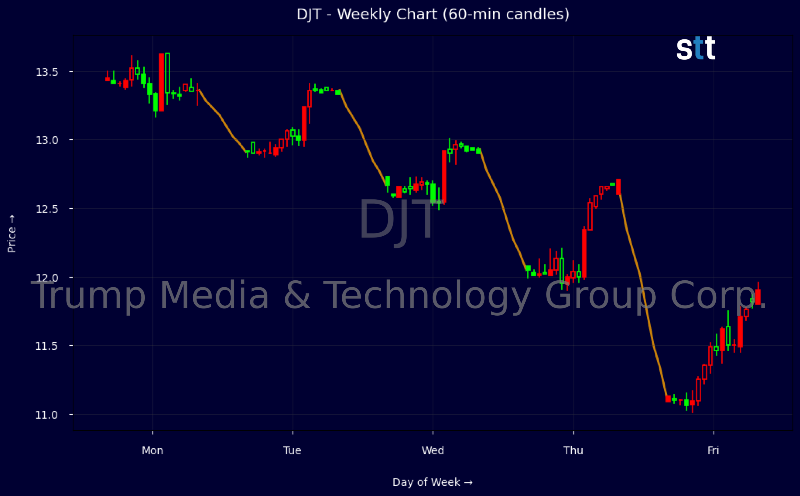 Candlestick Chart