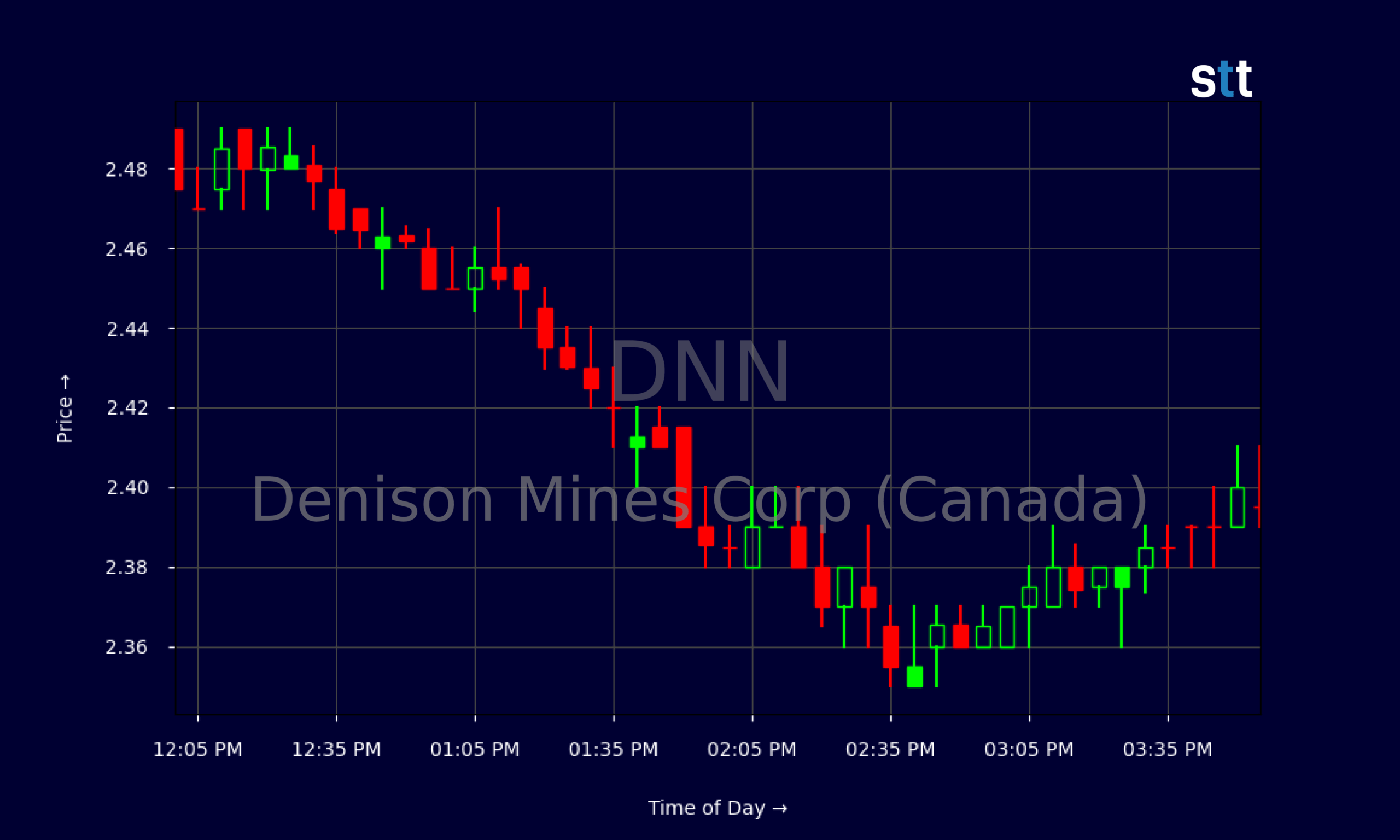 Candlestick Chart