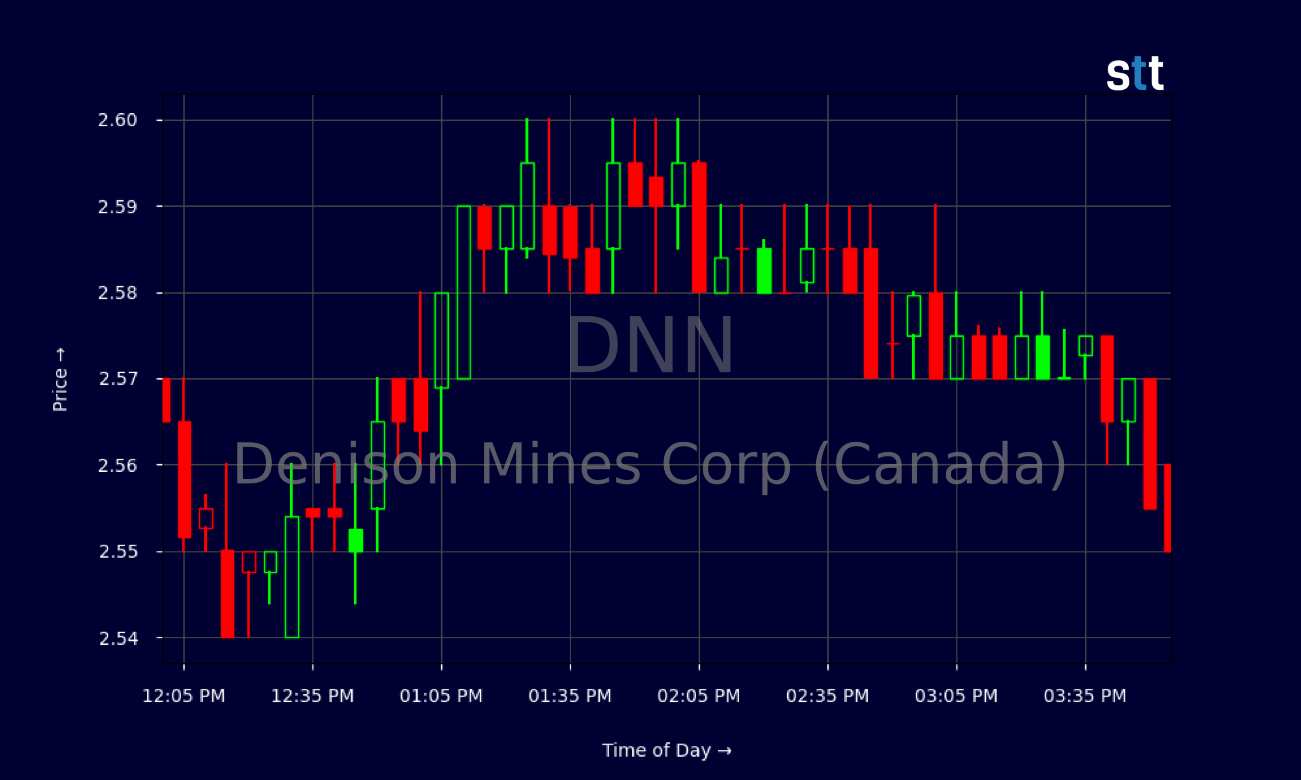 Candlestick Chart