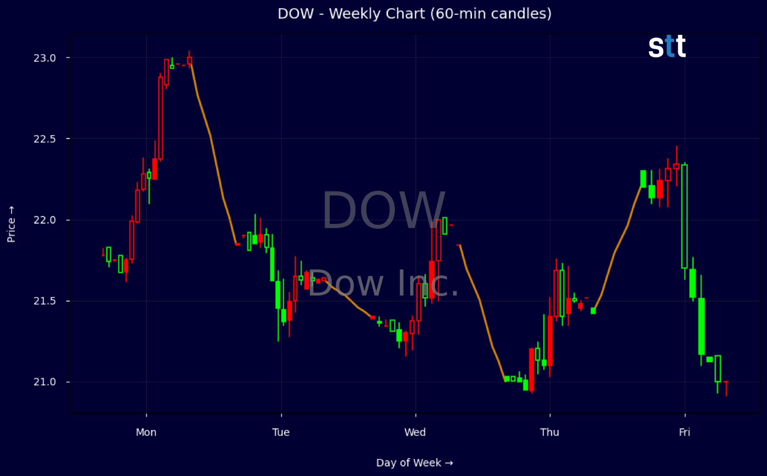 Candlestick Chart