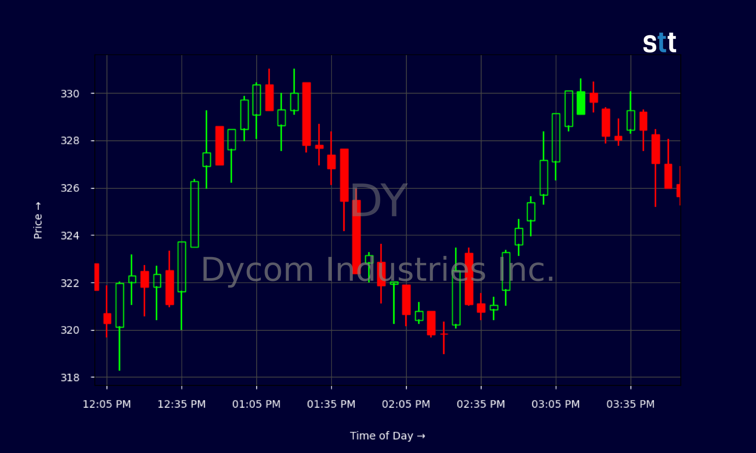 Candlestick Chart