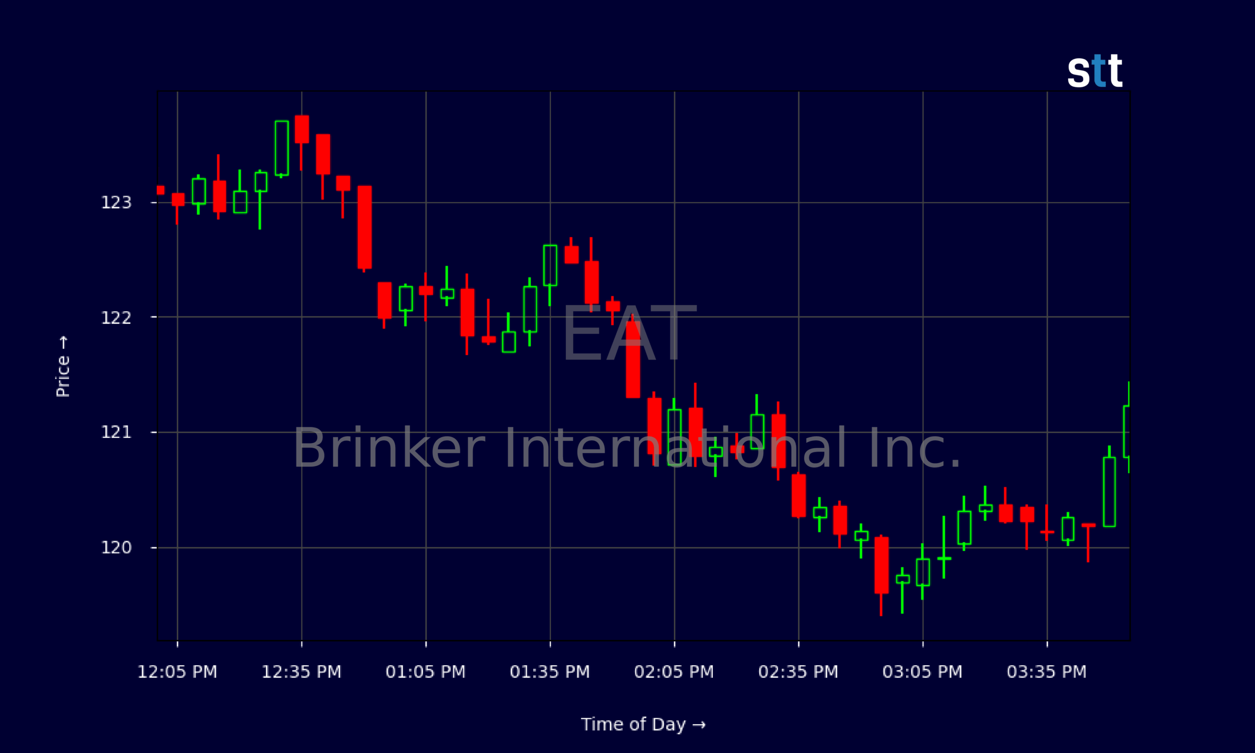 Candlestick Chart