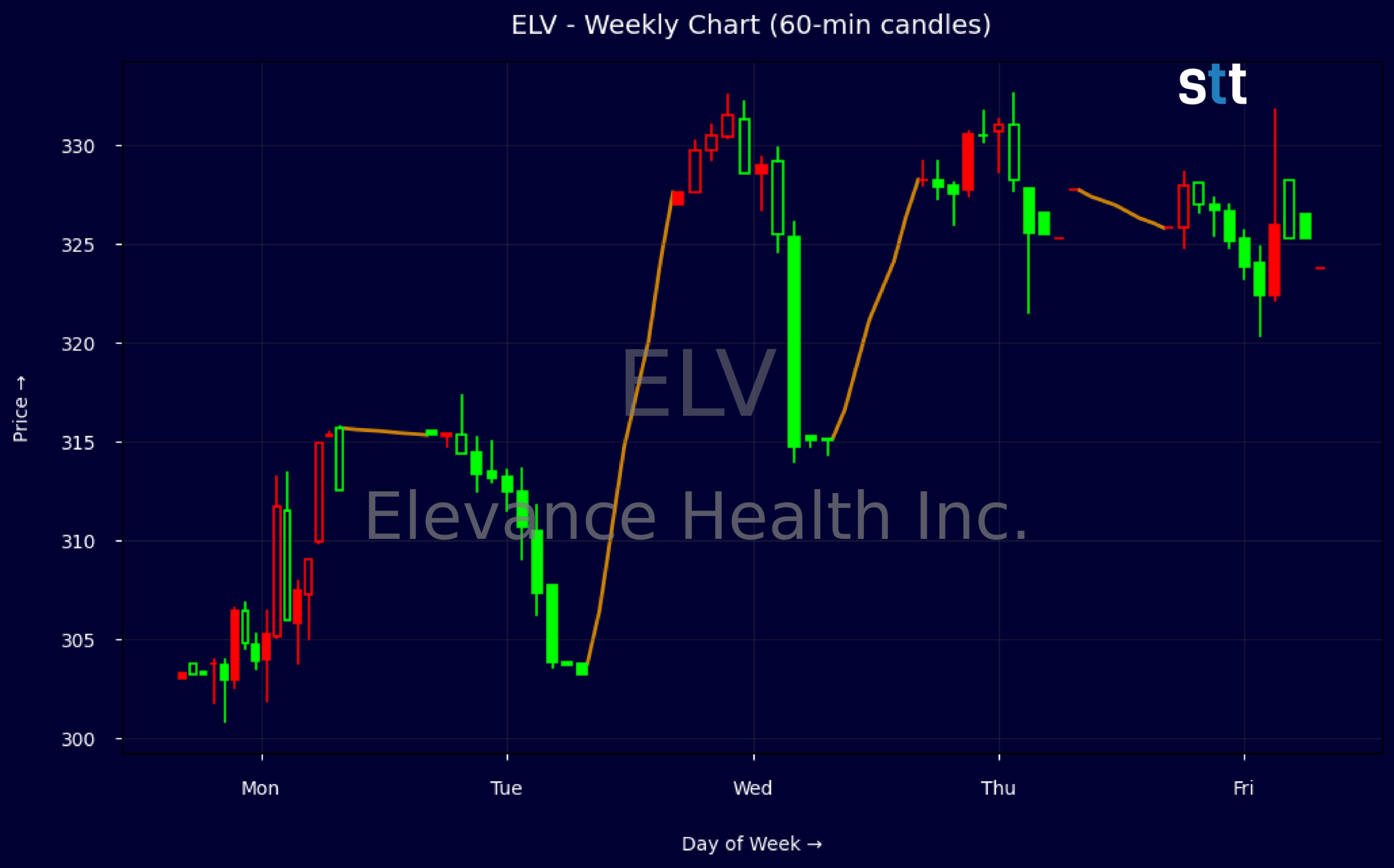 Candlestick Chart