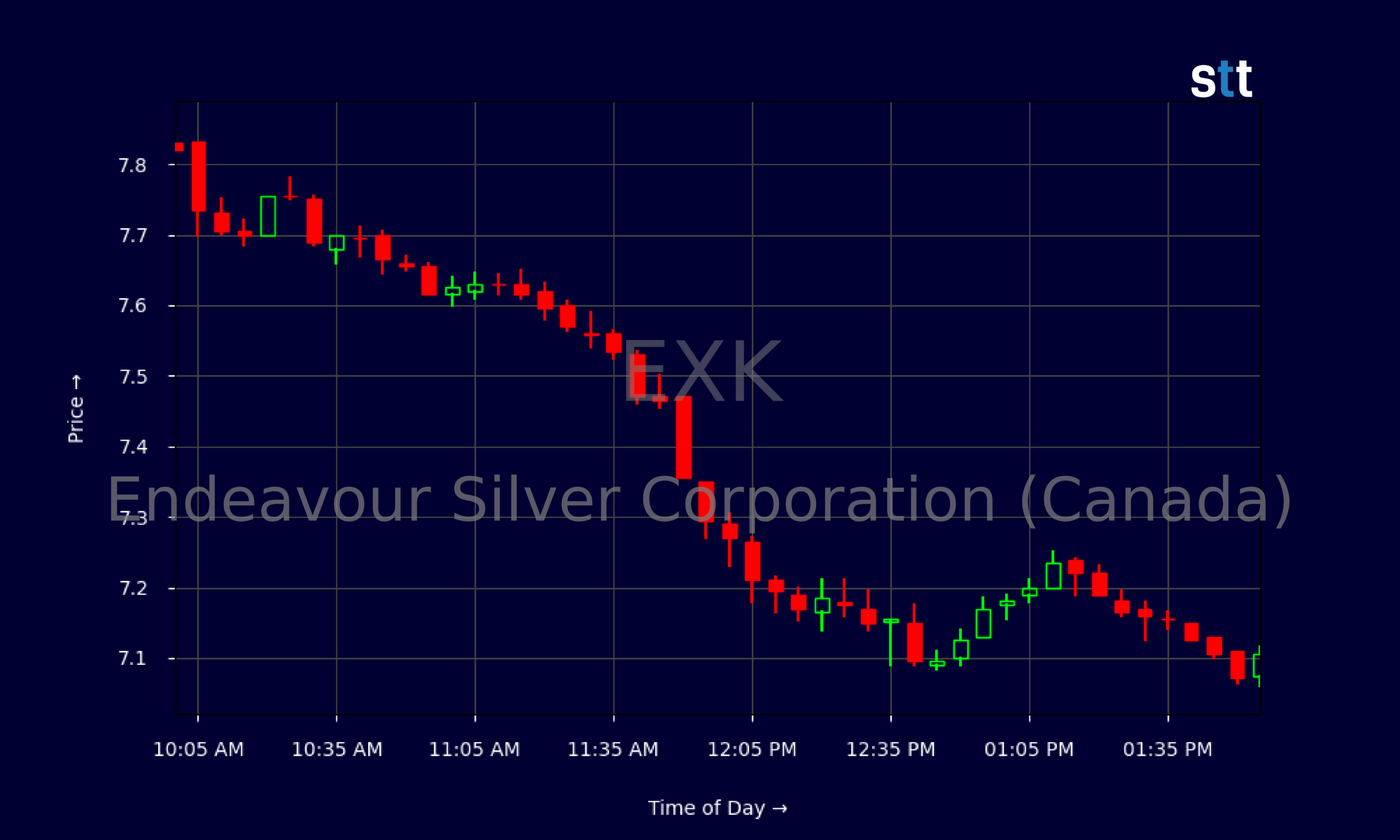 Candlestick Chart