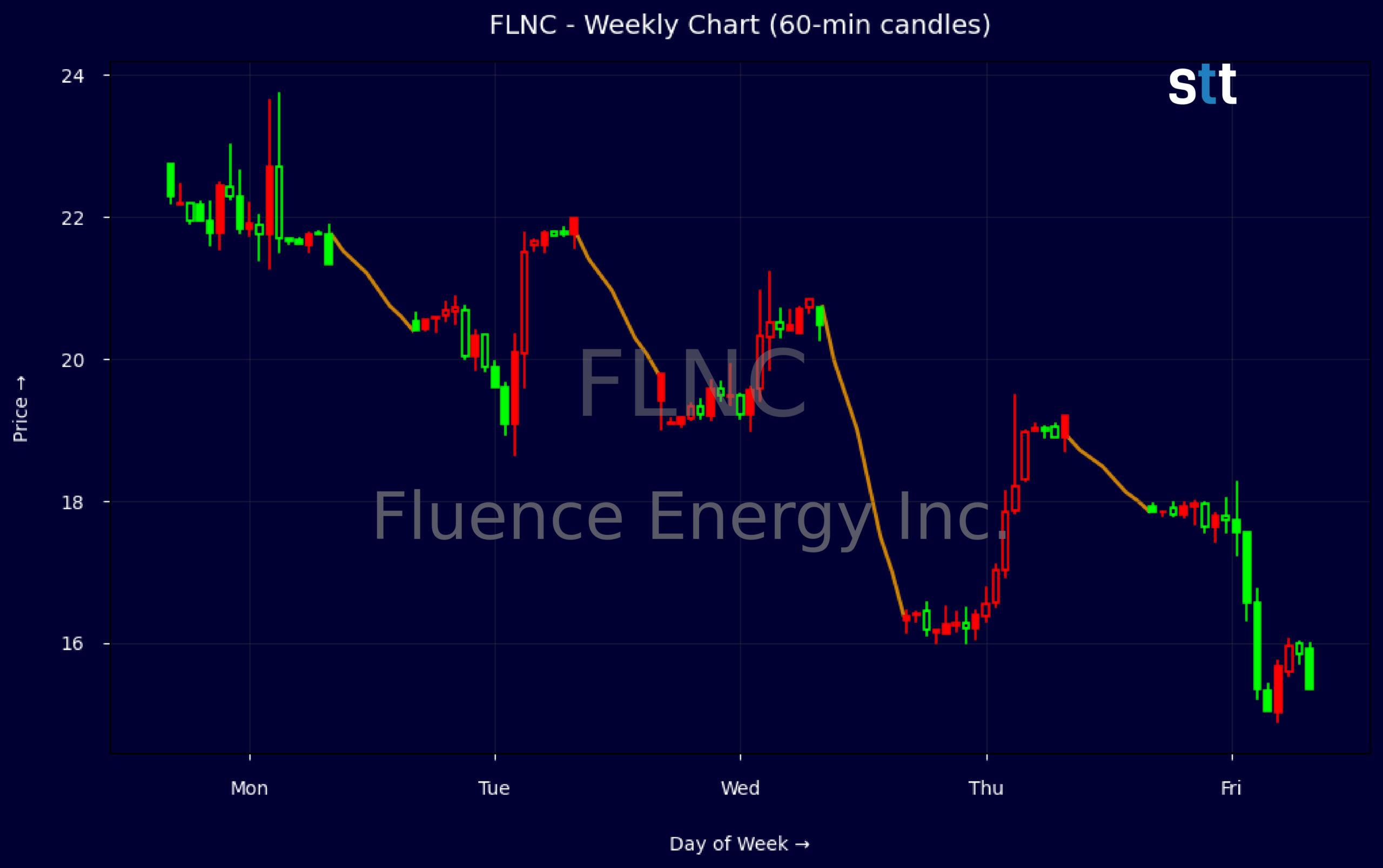 Candlestick Chart