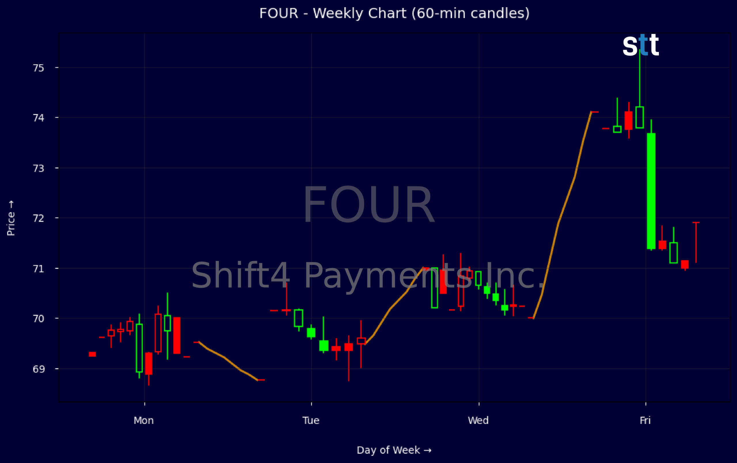 Candlestick Chart