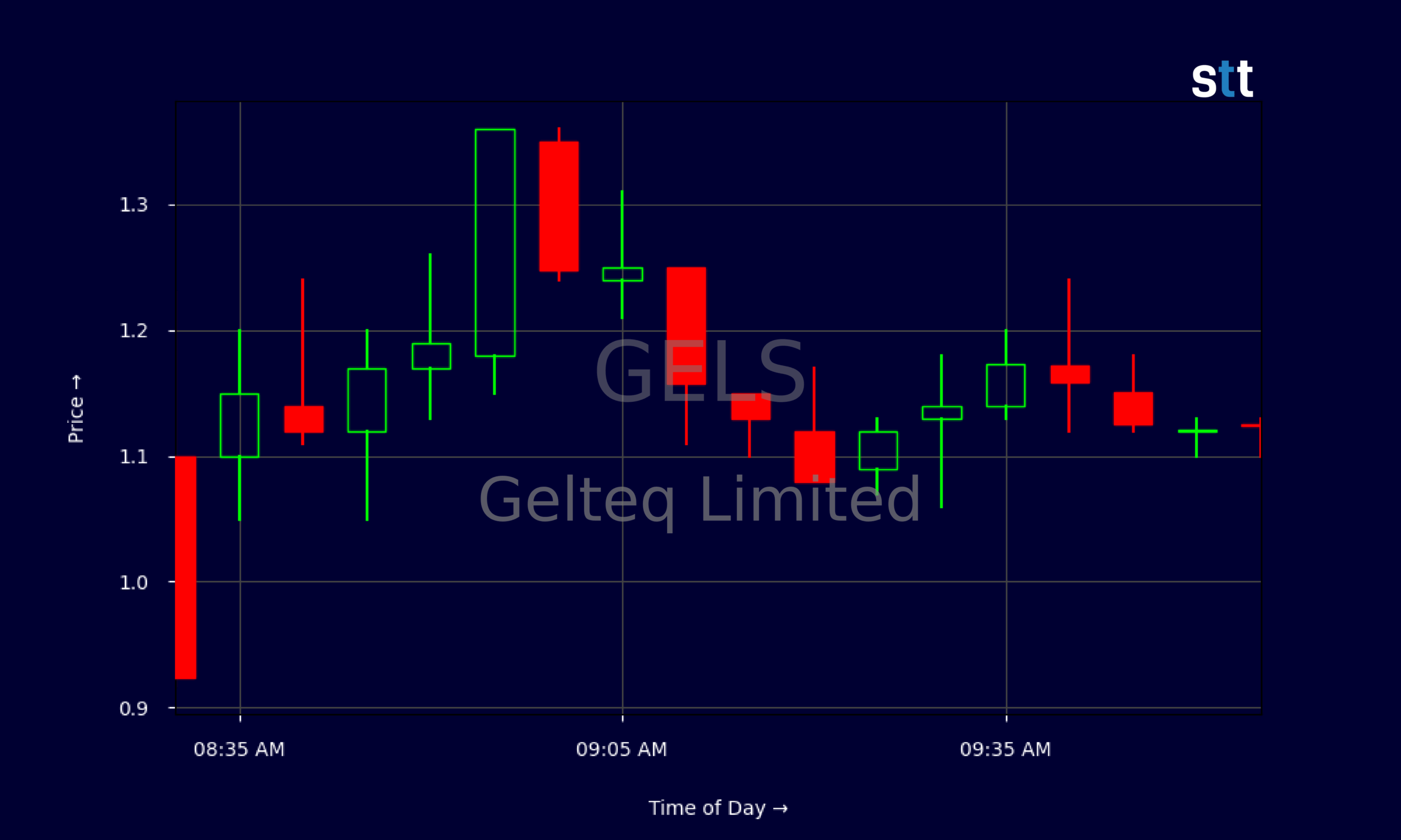 Candlestick Chart