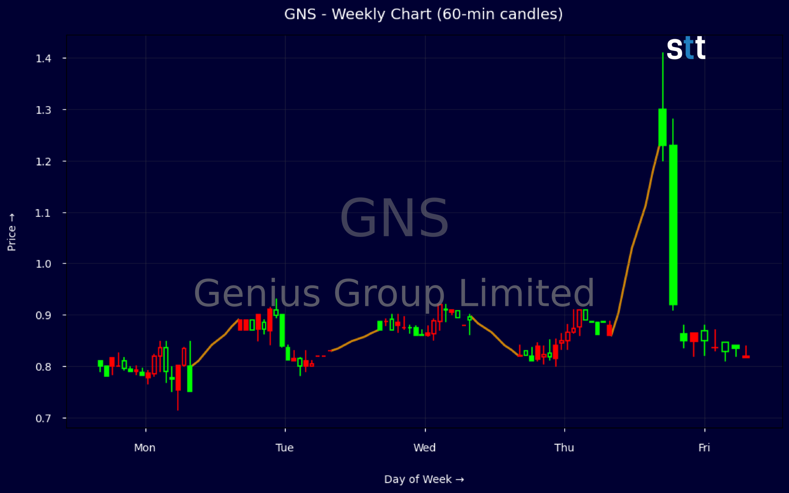 Candlestick Chart