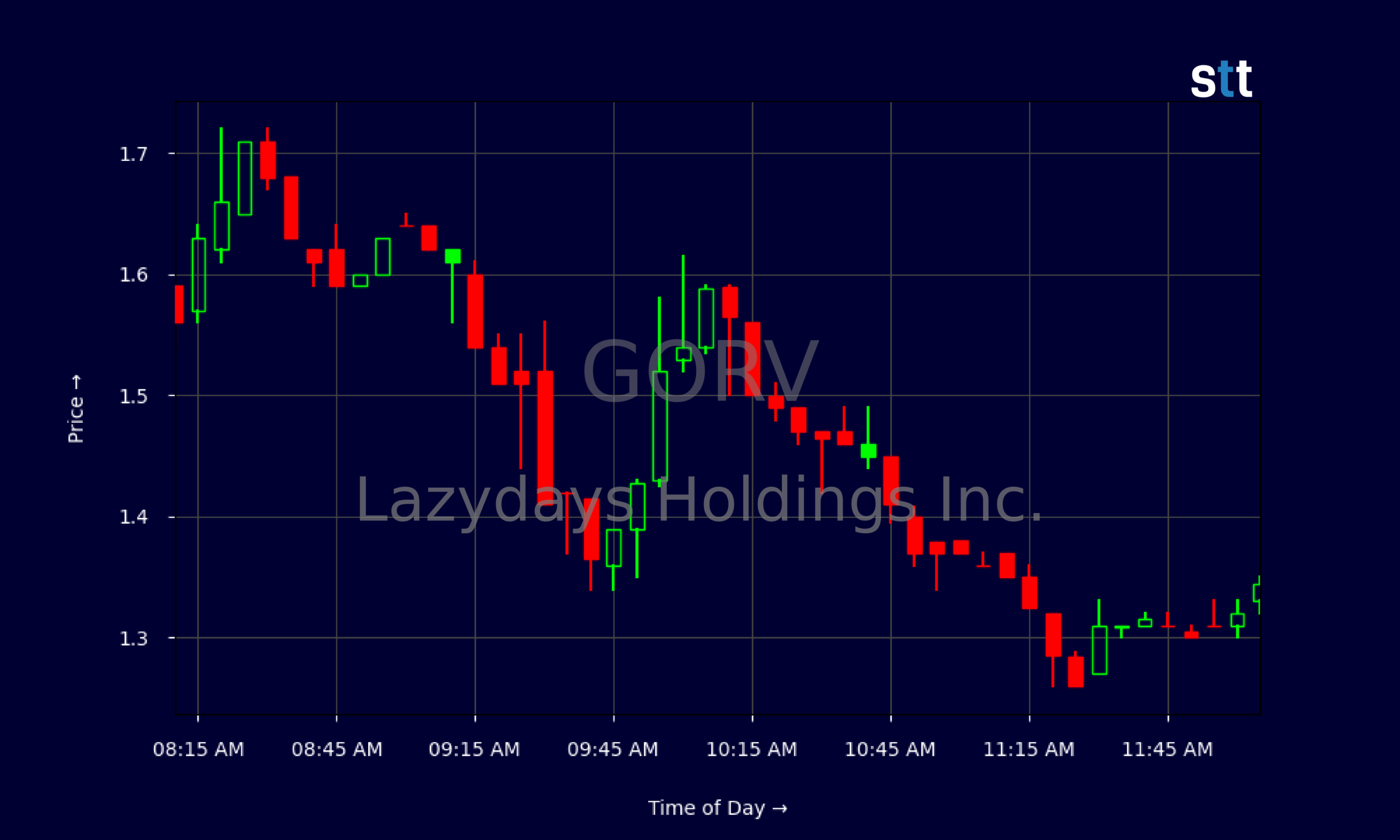 Candlestick Chart