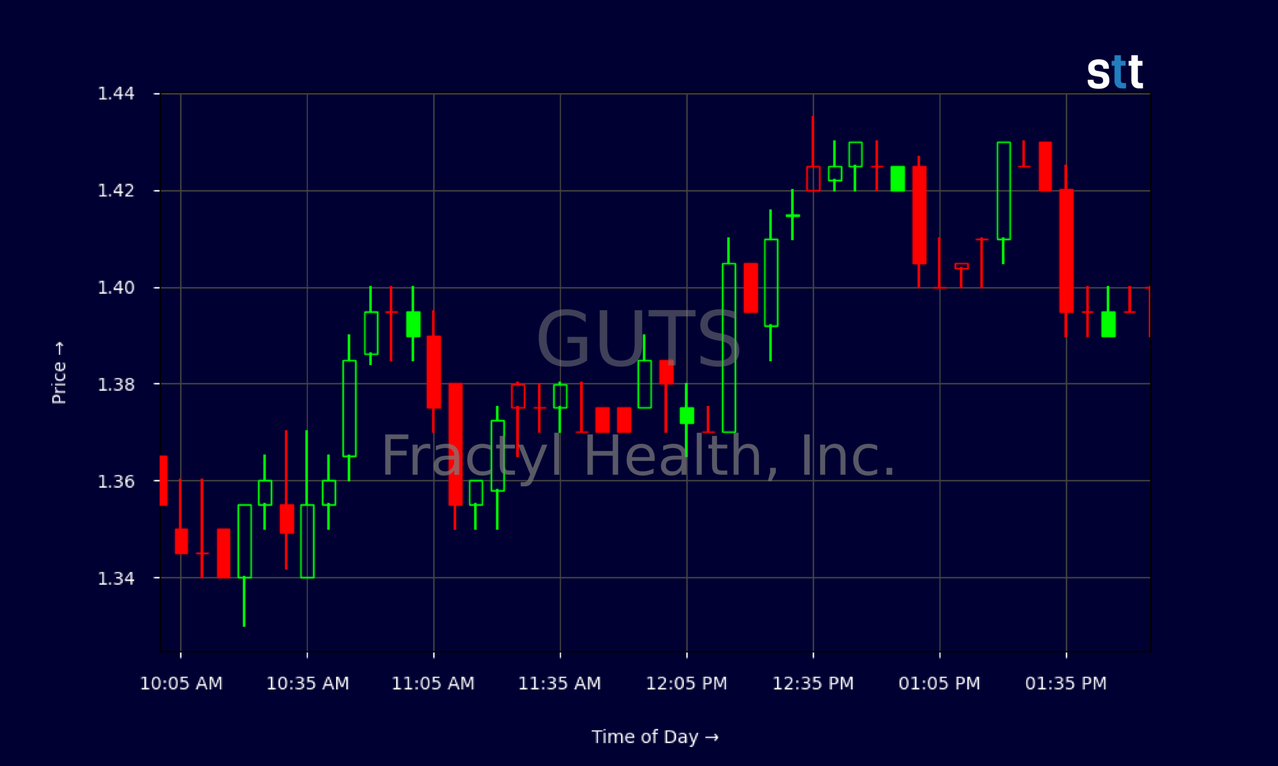 Candlestick Chart