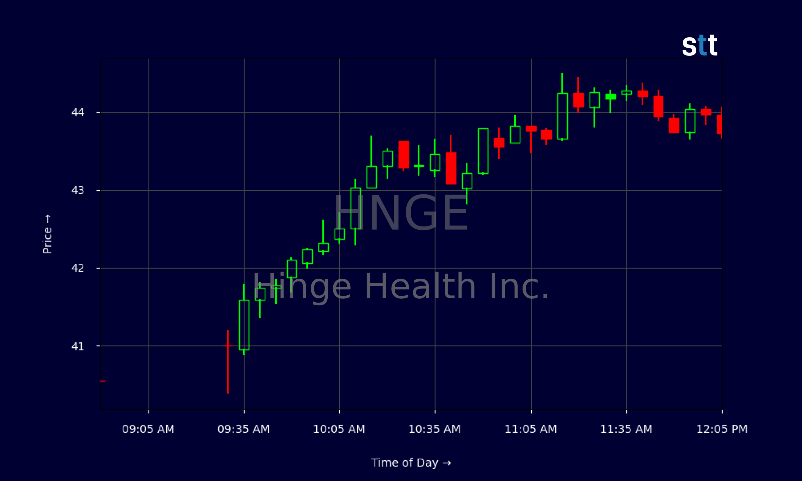 Candlestick Chart