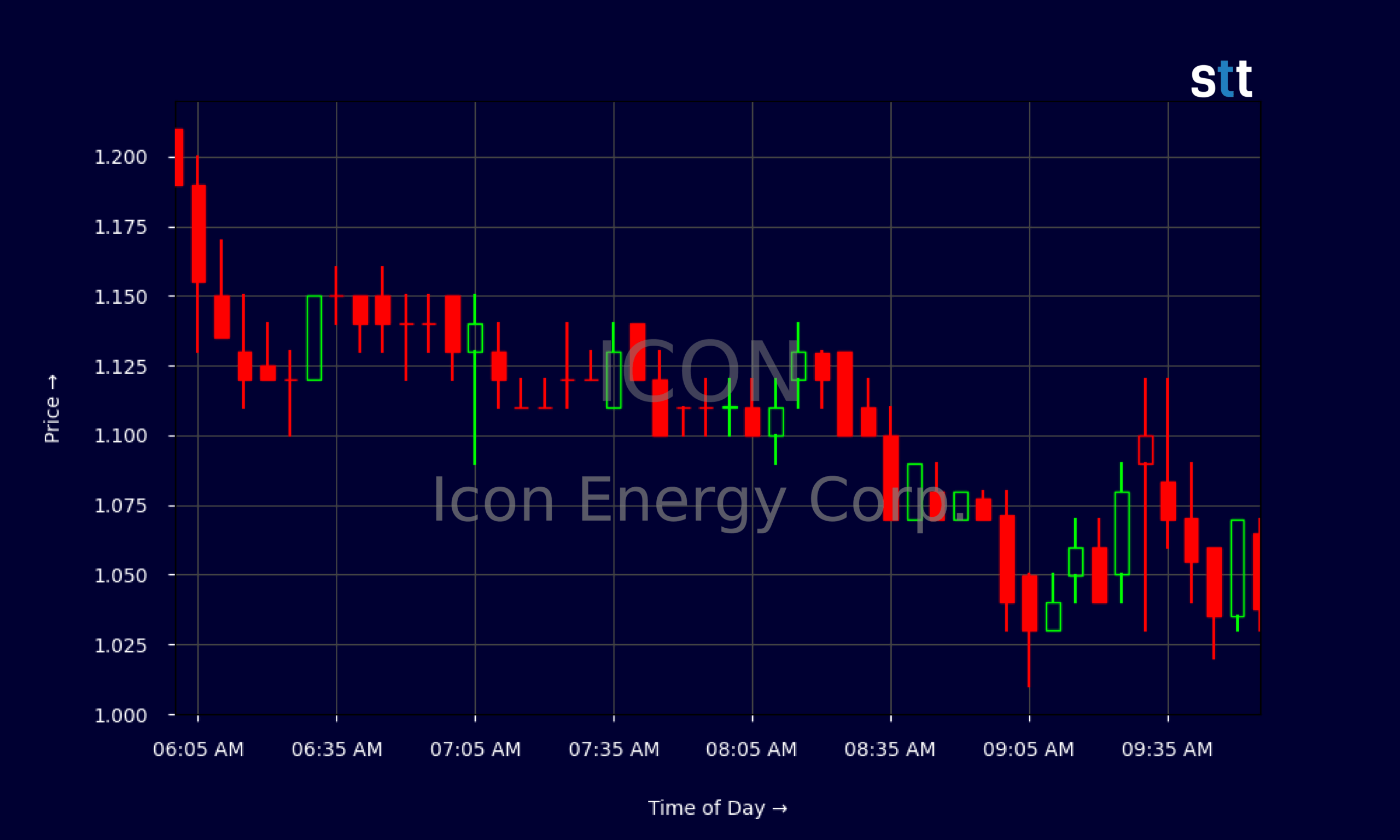 Candlestick Chart