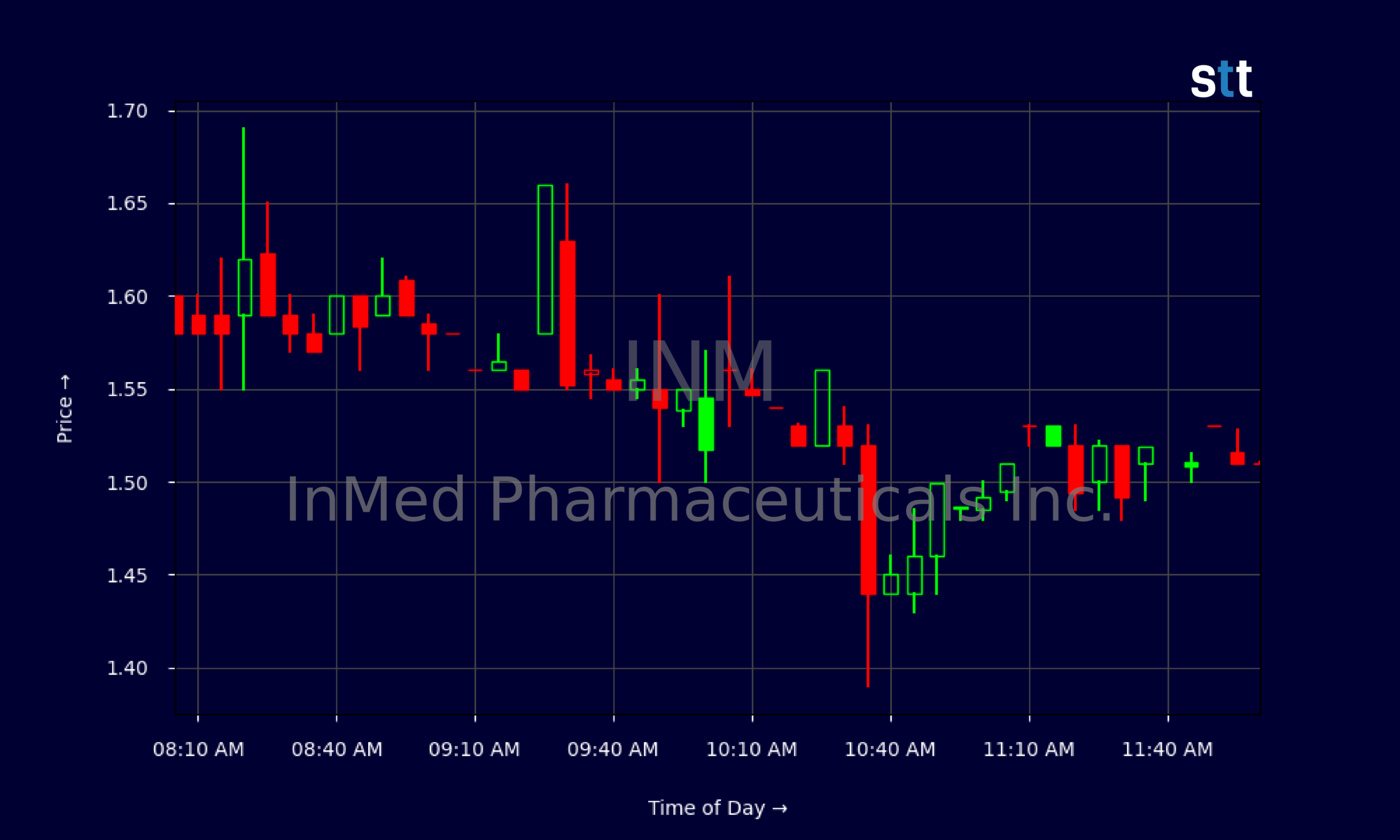 Candlestick Chart