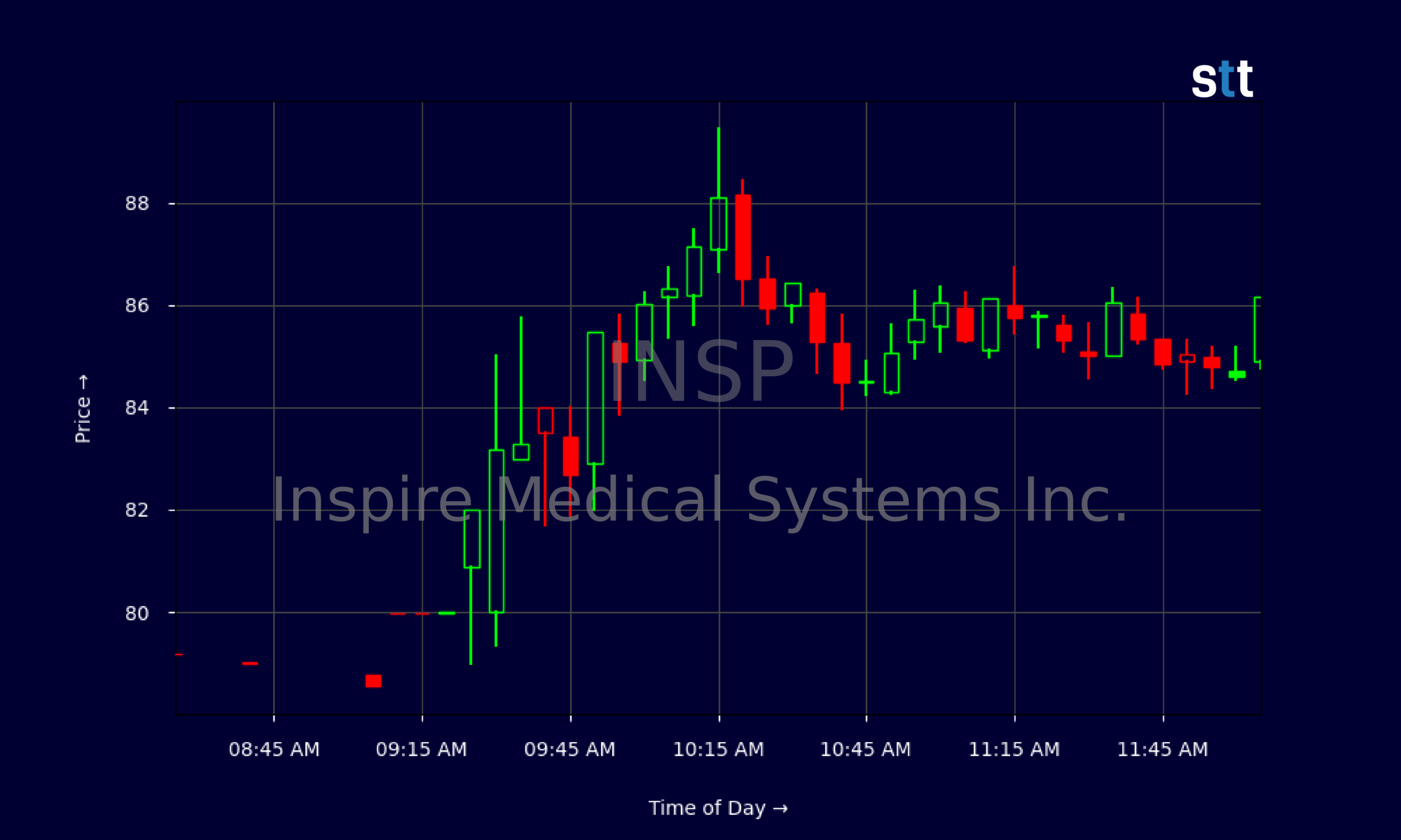 Candlestick Chart