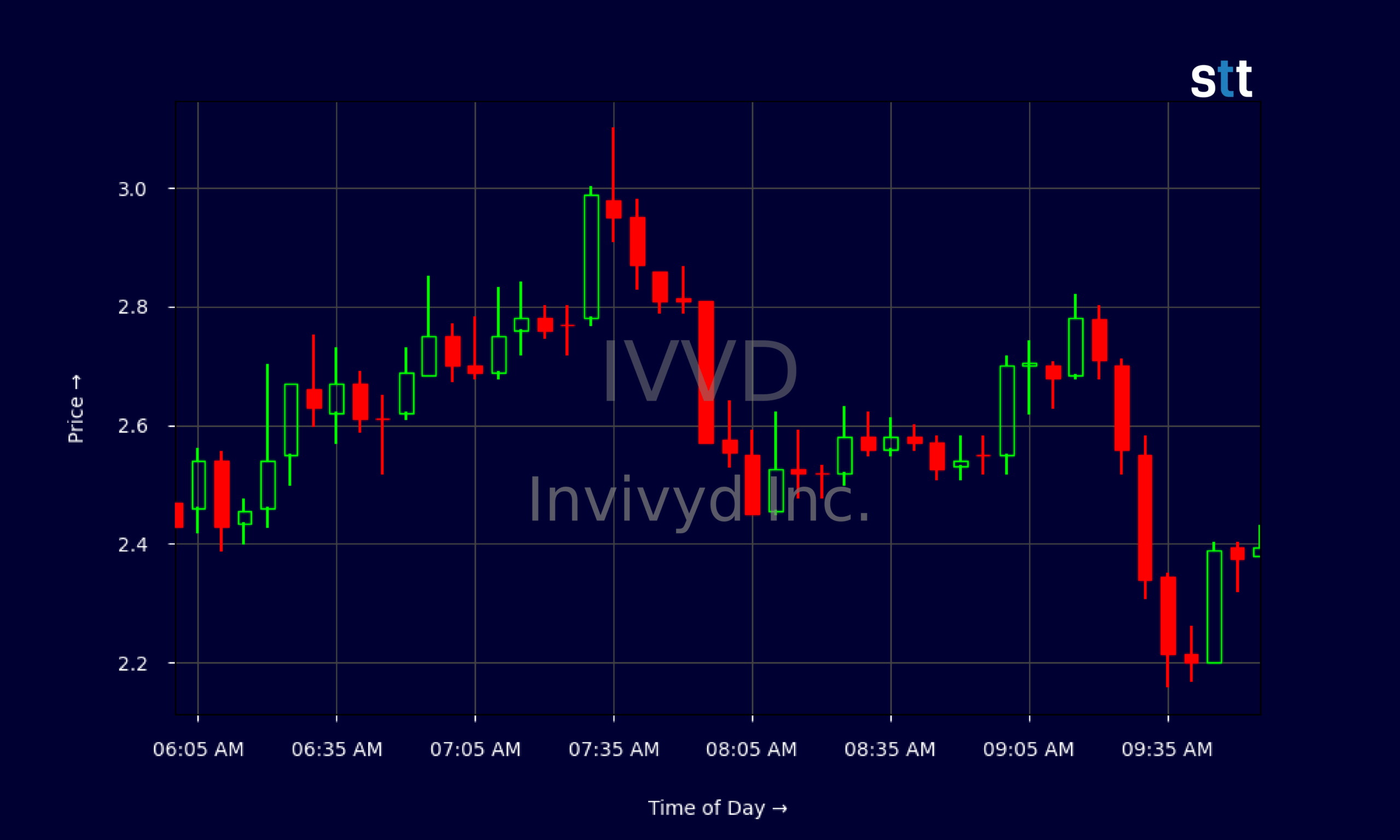 Candlestick Chart