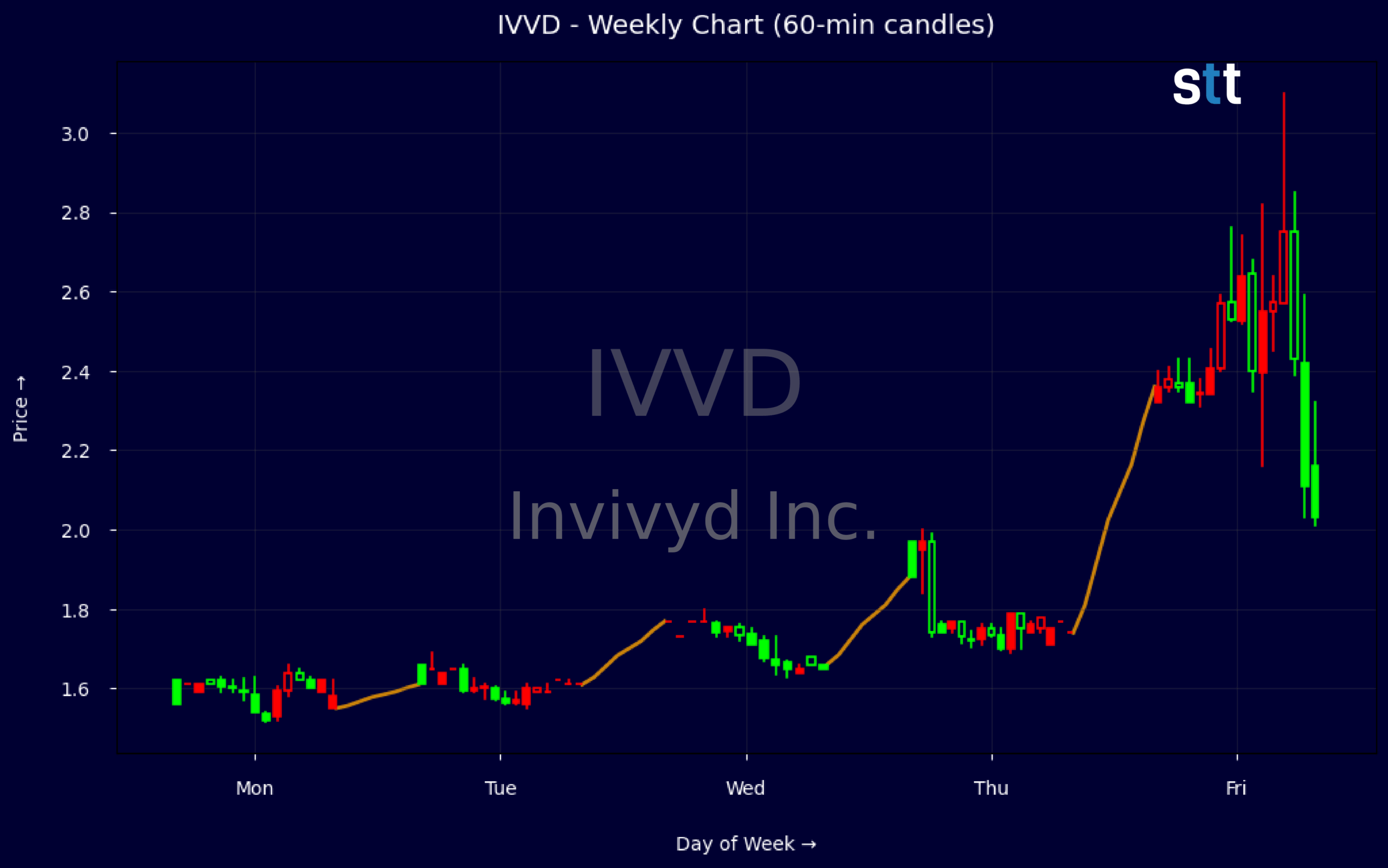 Candlestick Chart