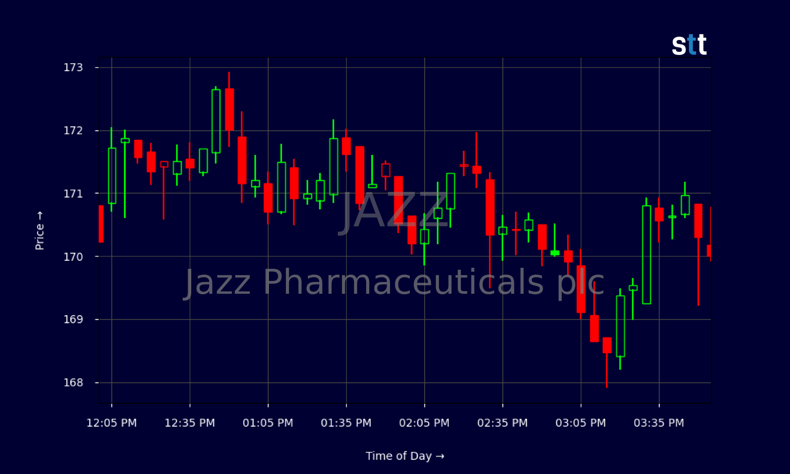 Candlestick Chart