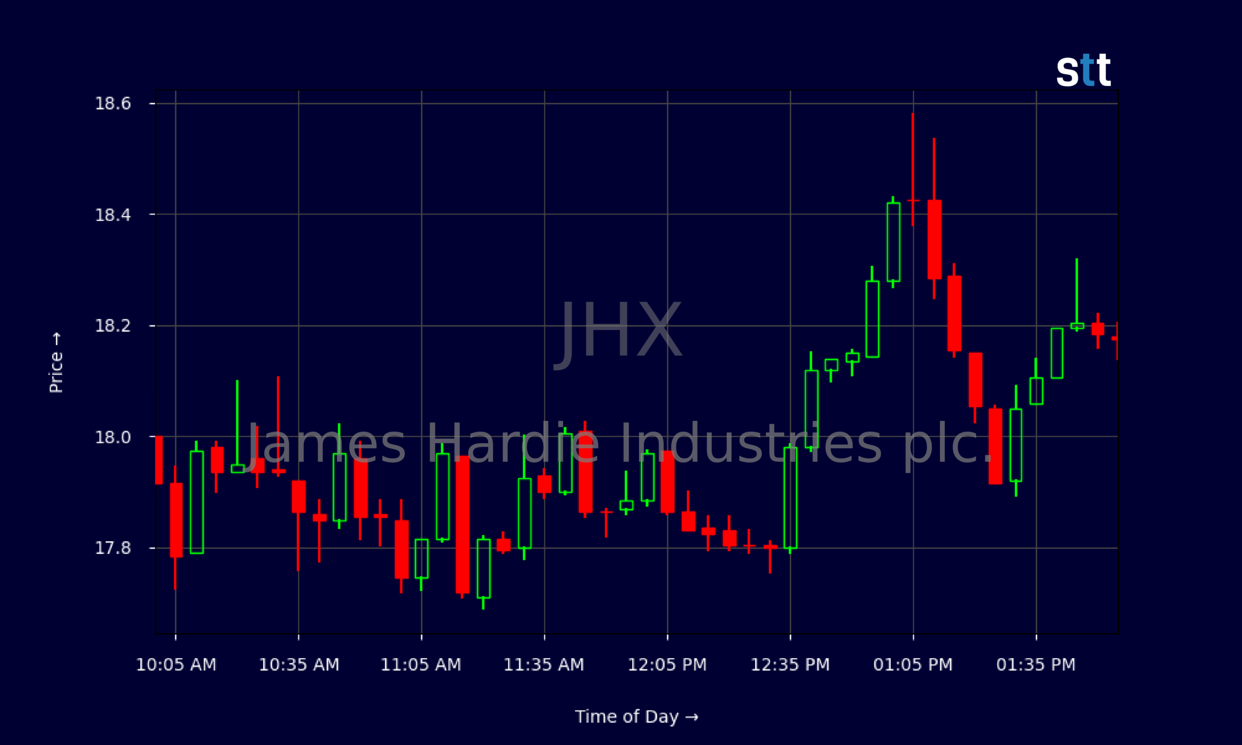 Candlestick Chart