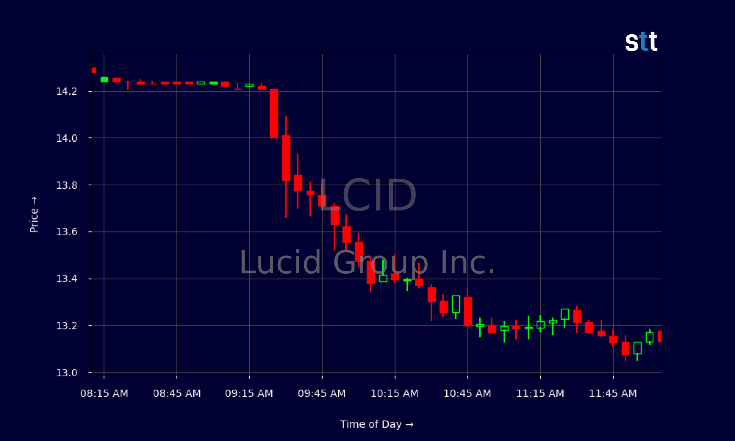 Candlestick Chart