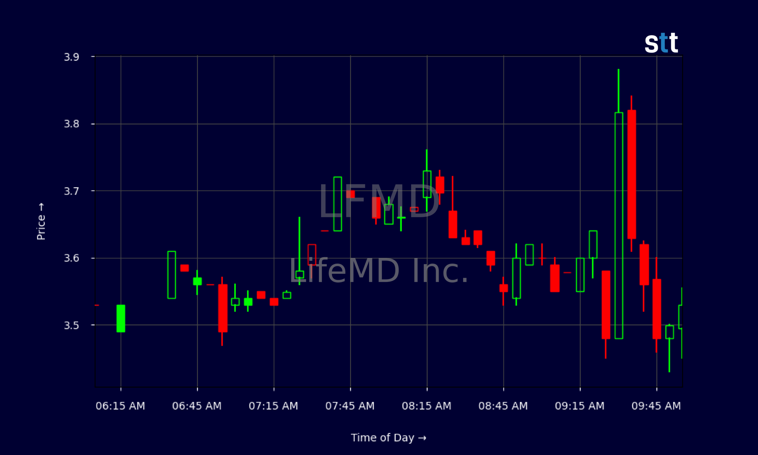 Candlestick Chart