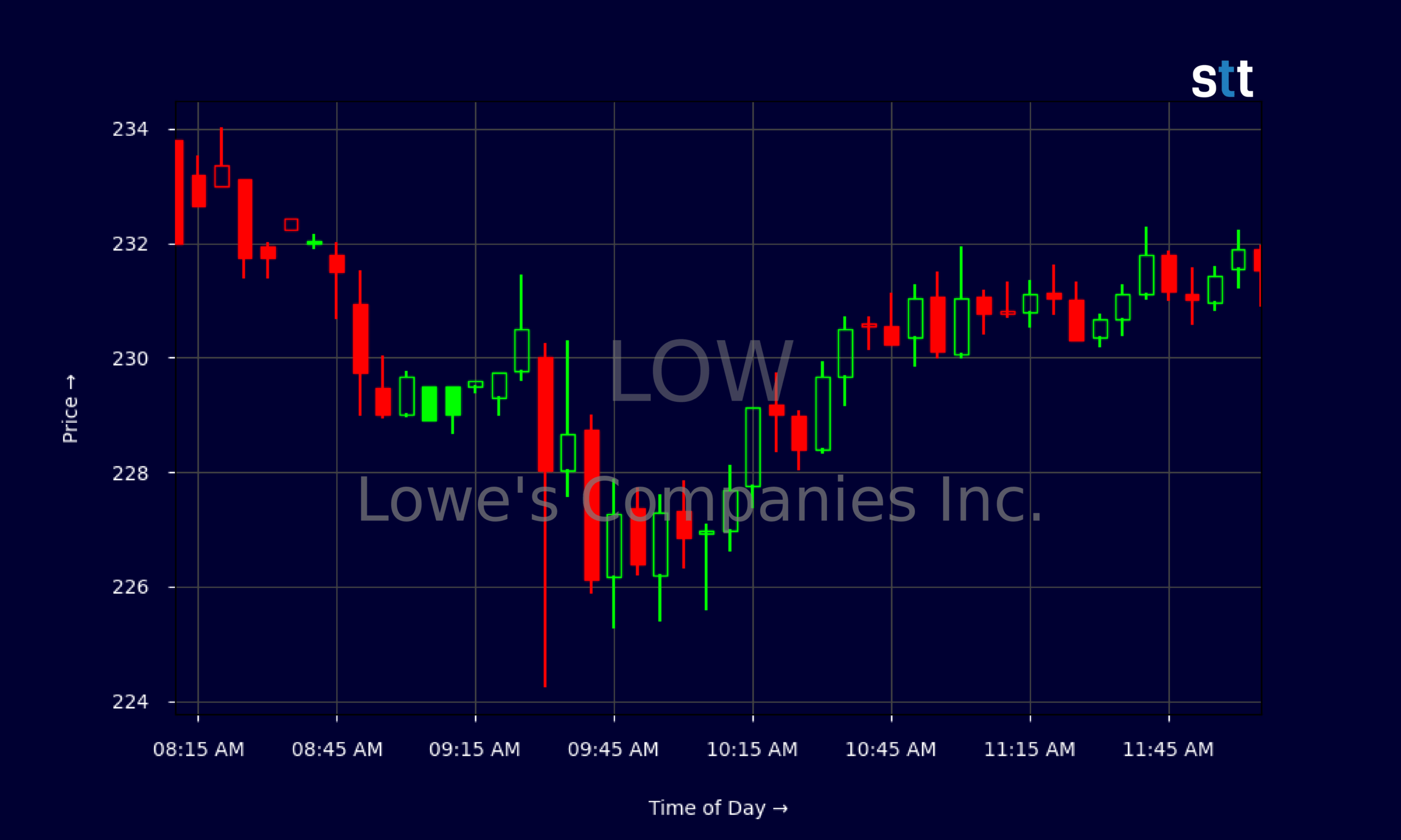 Candlestick Chart