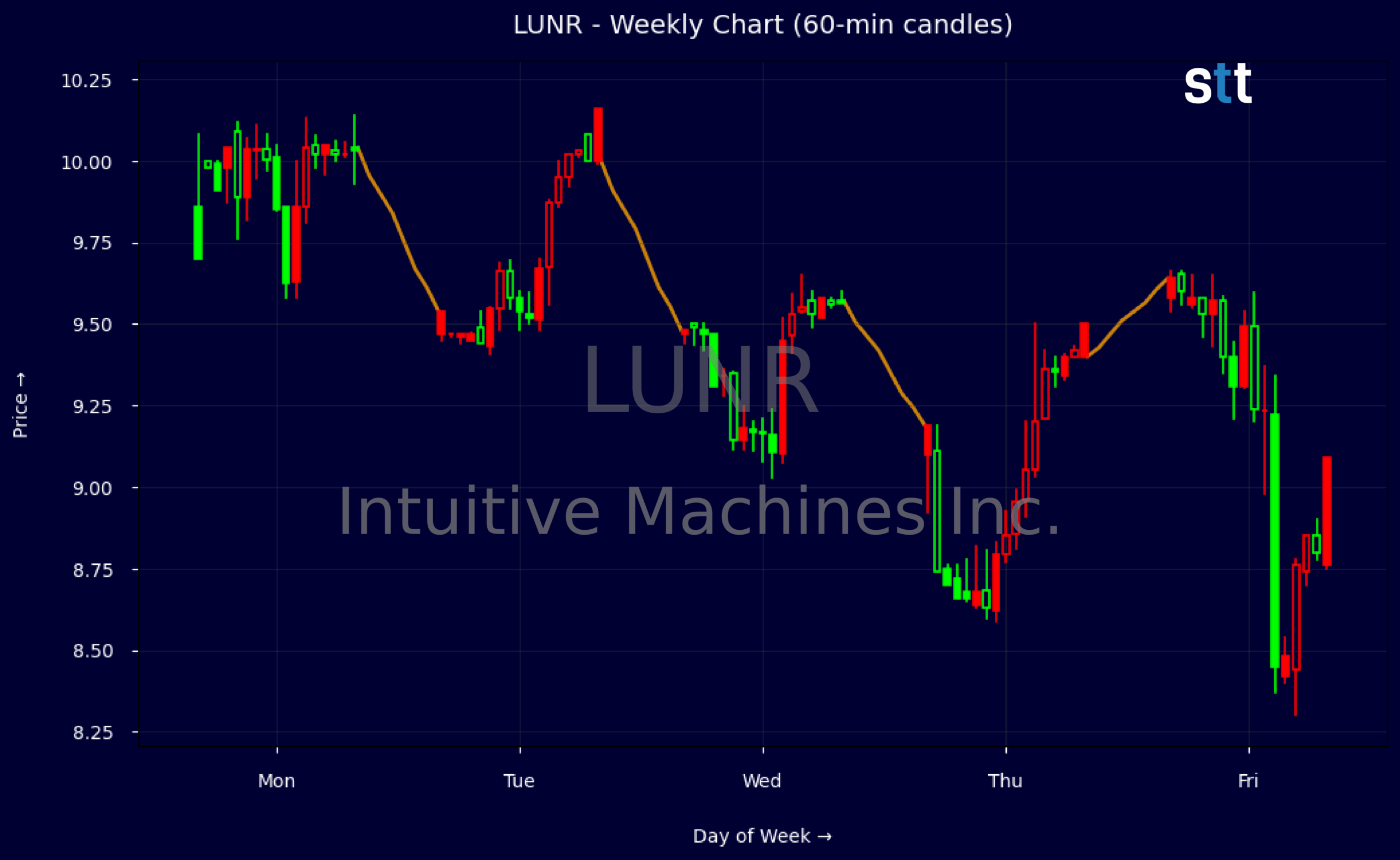 Candlestick Chart