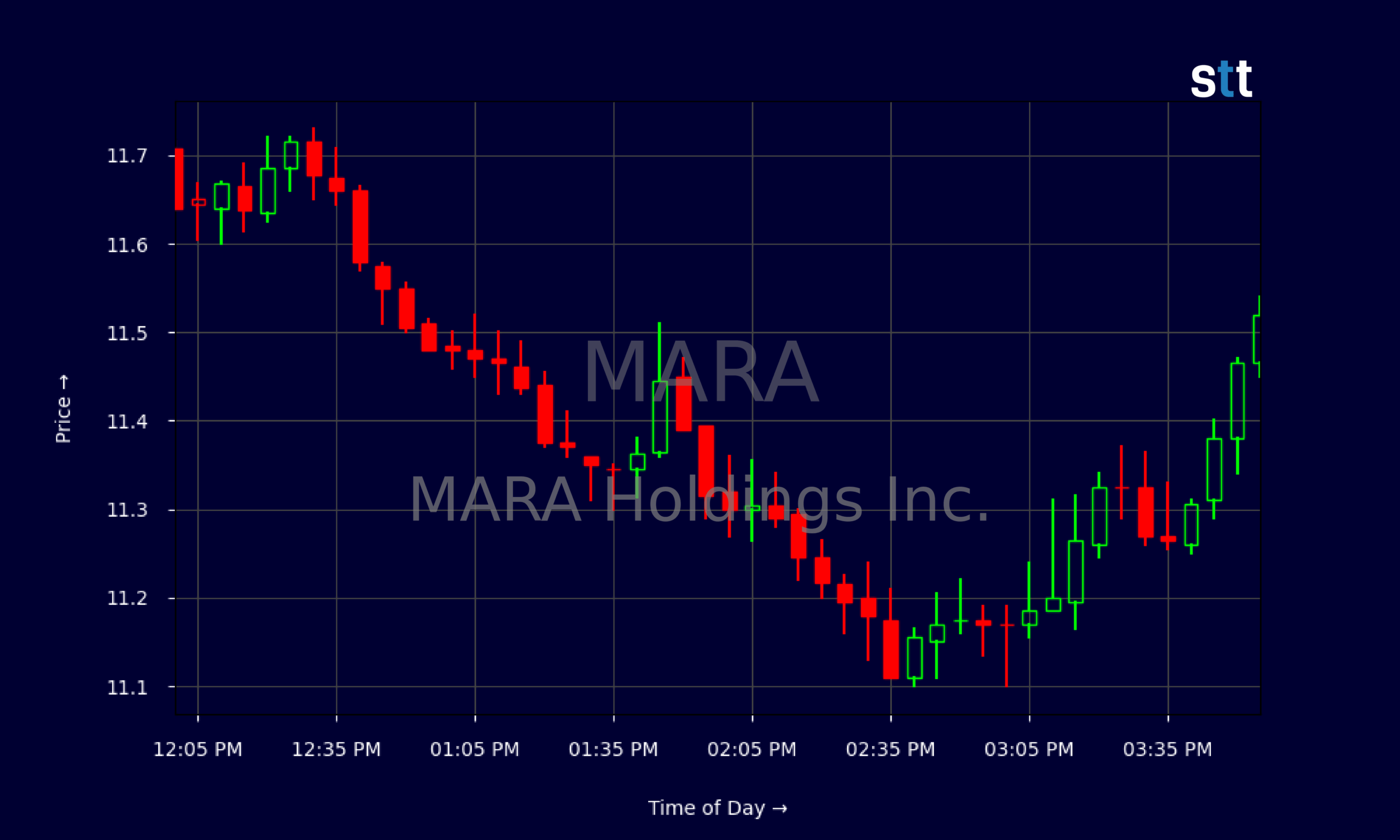 Candlestick Chart
