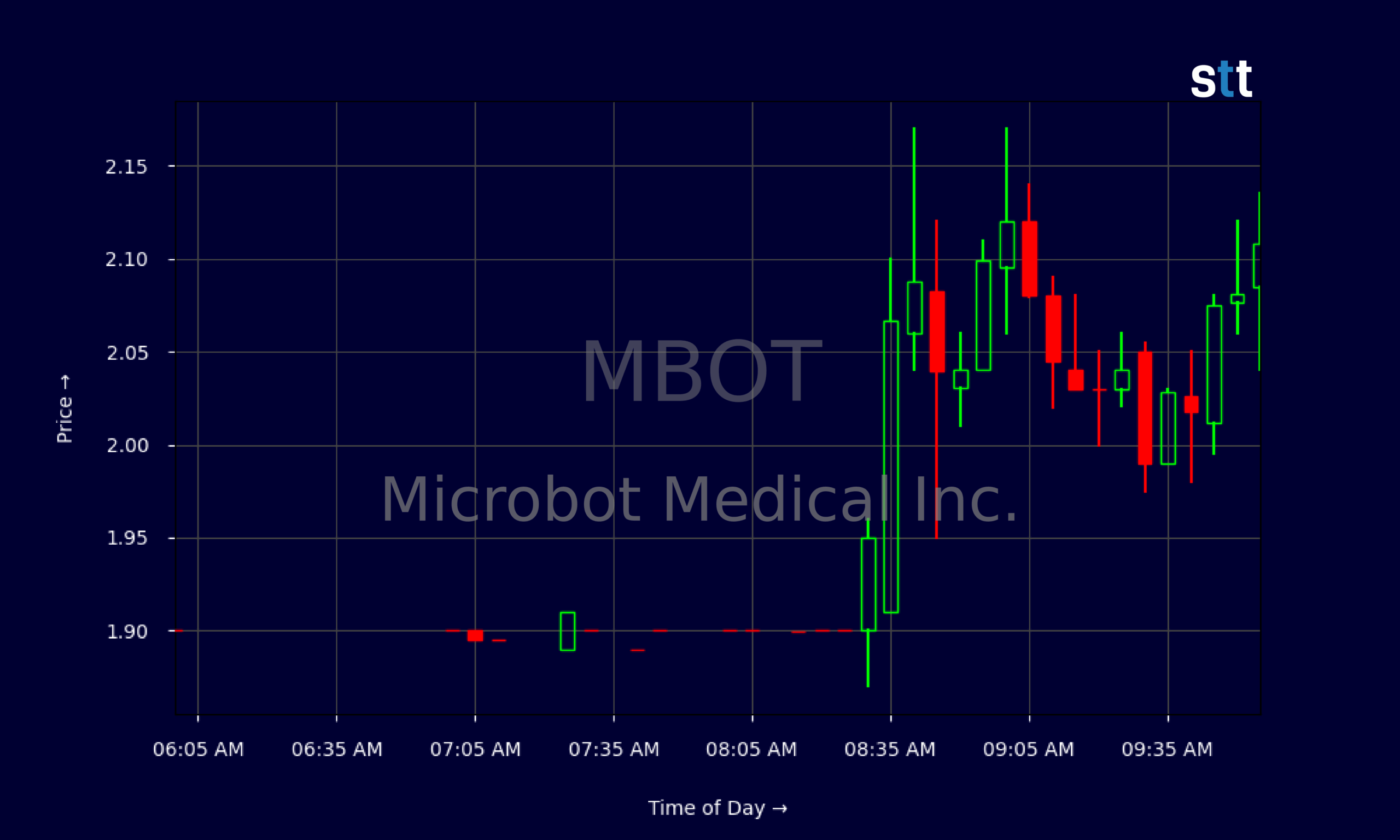 Candlestick Chart
