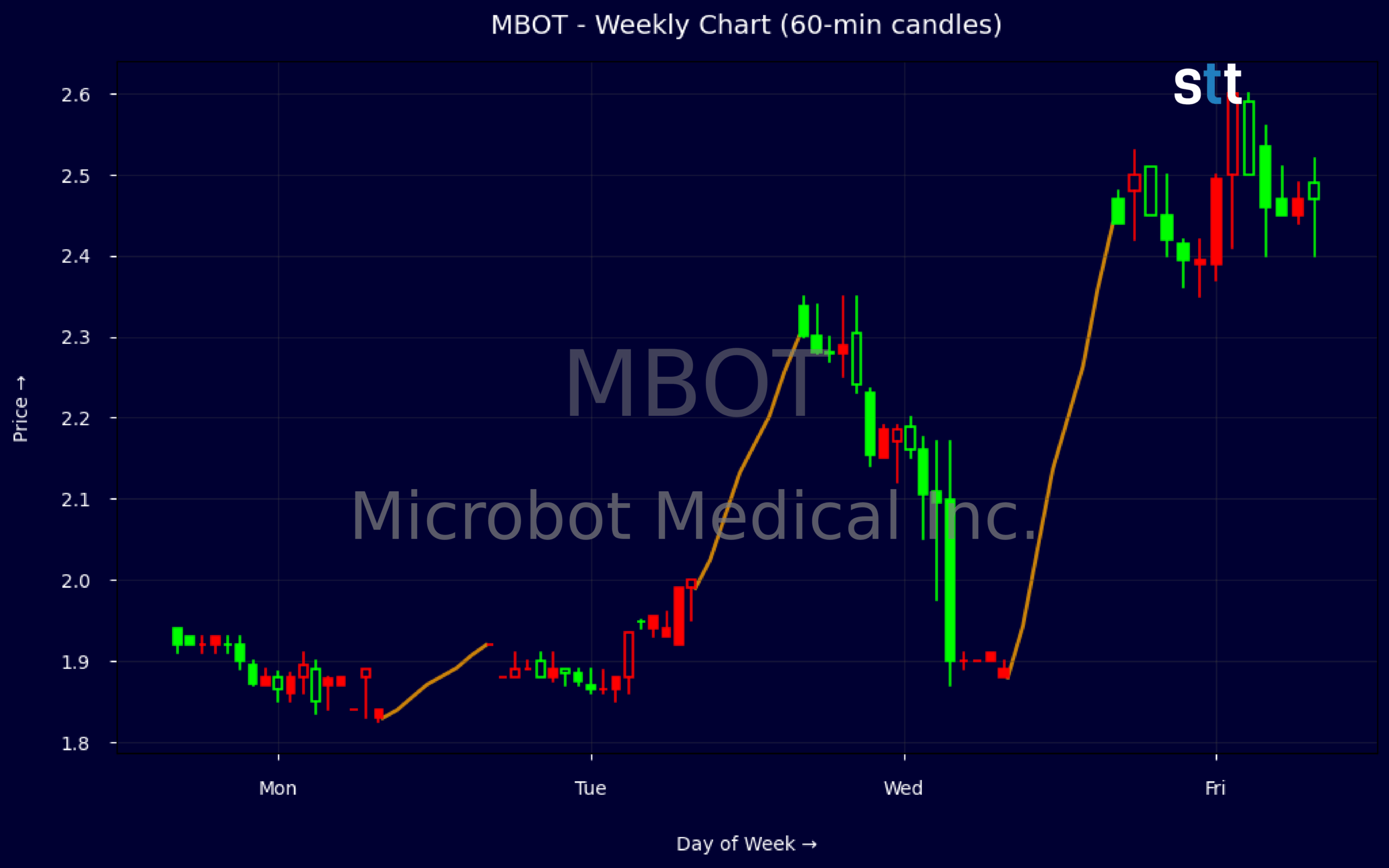 Candlestick Chart