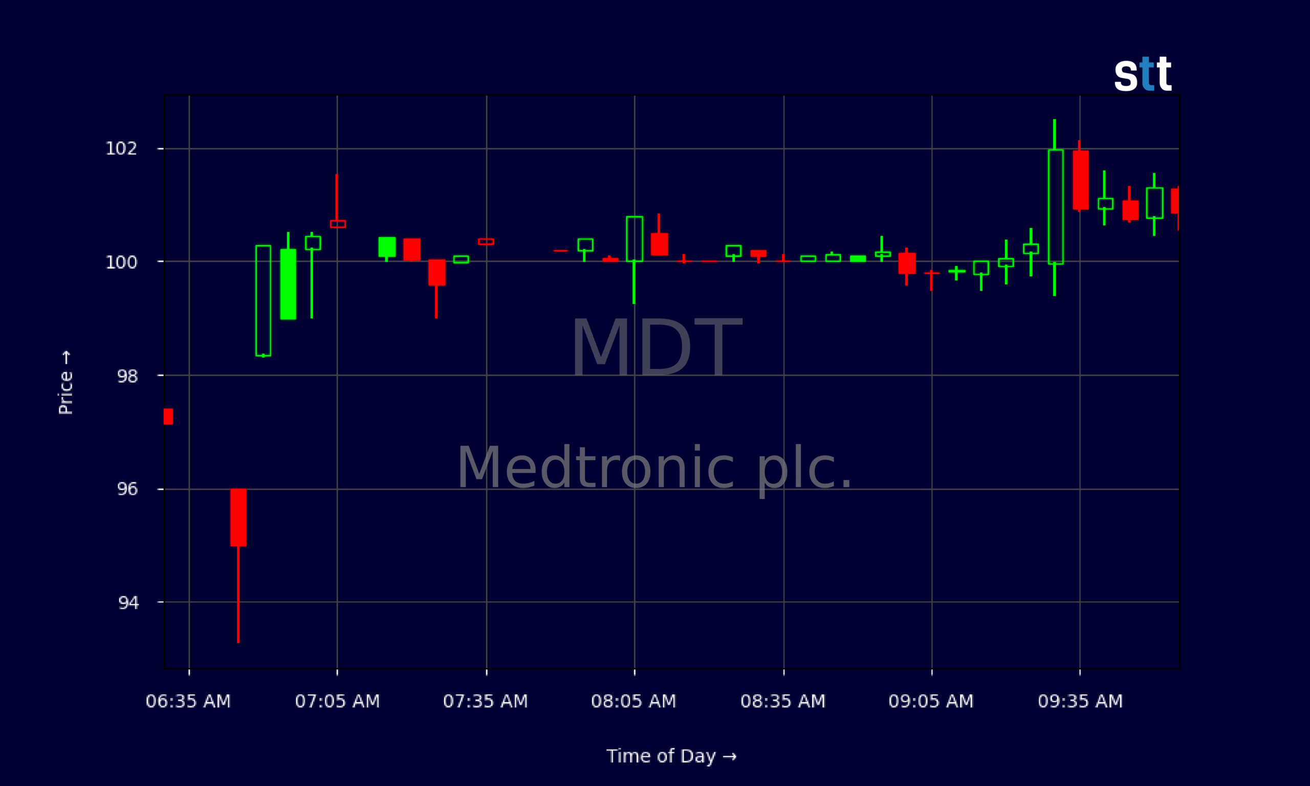 Candlestick Chart