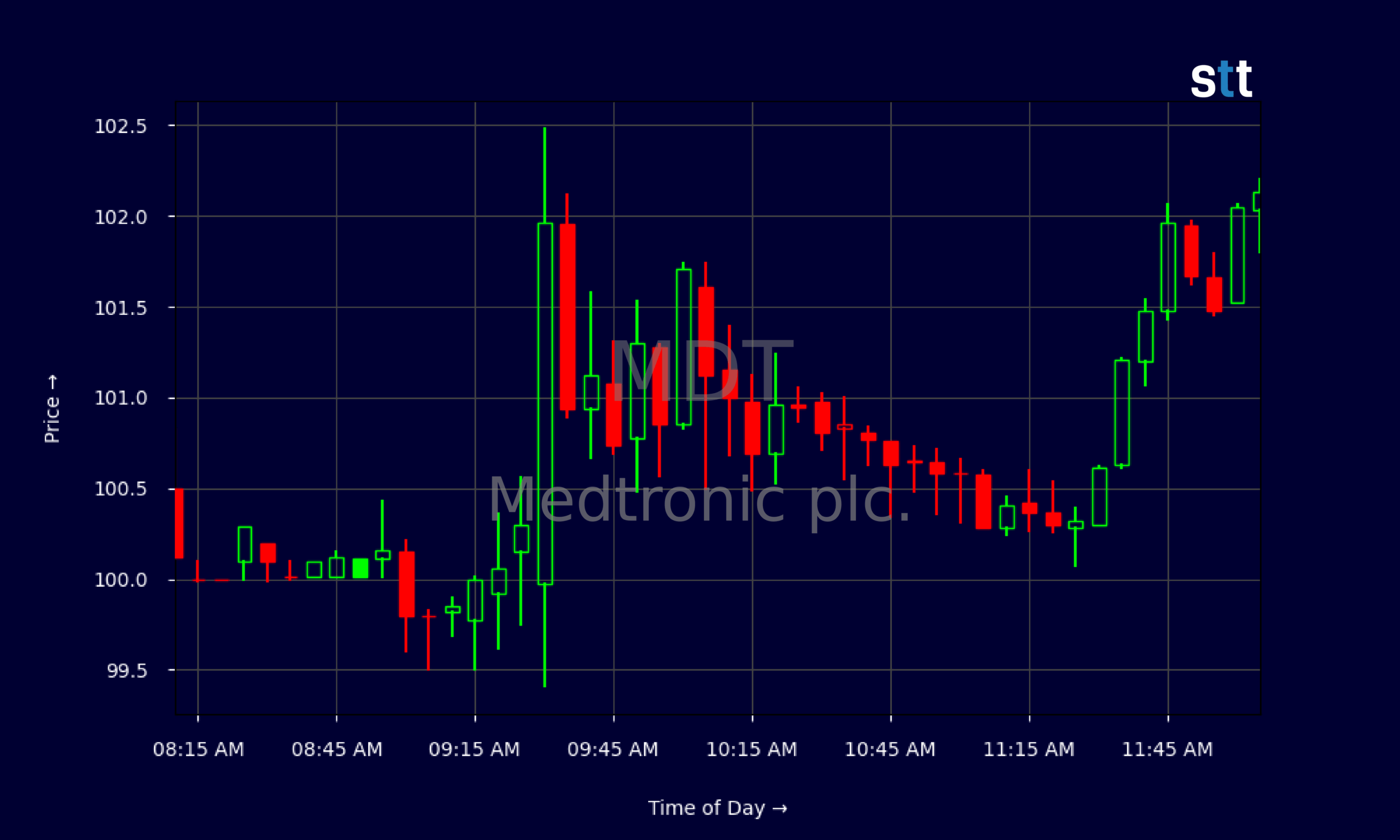 Candlestick Chart