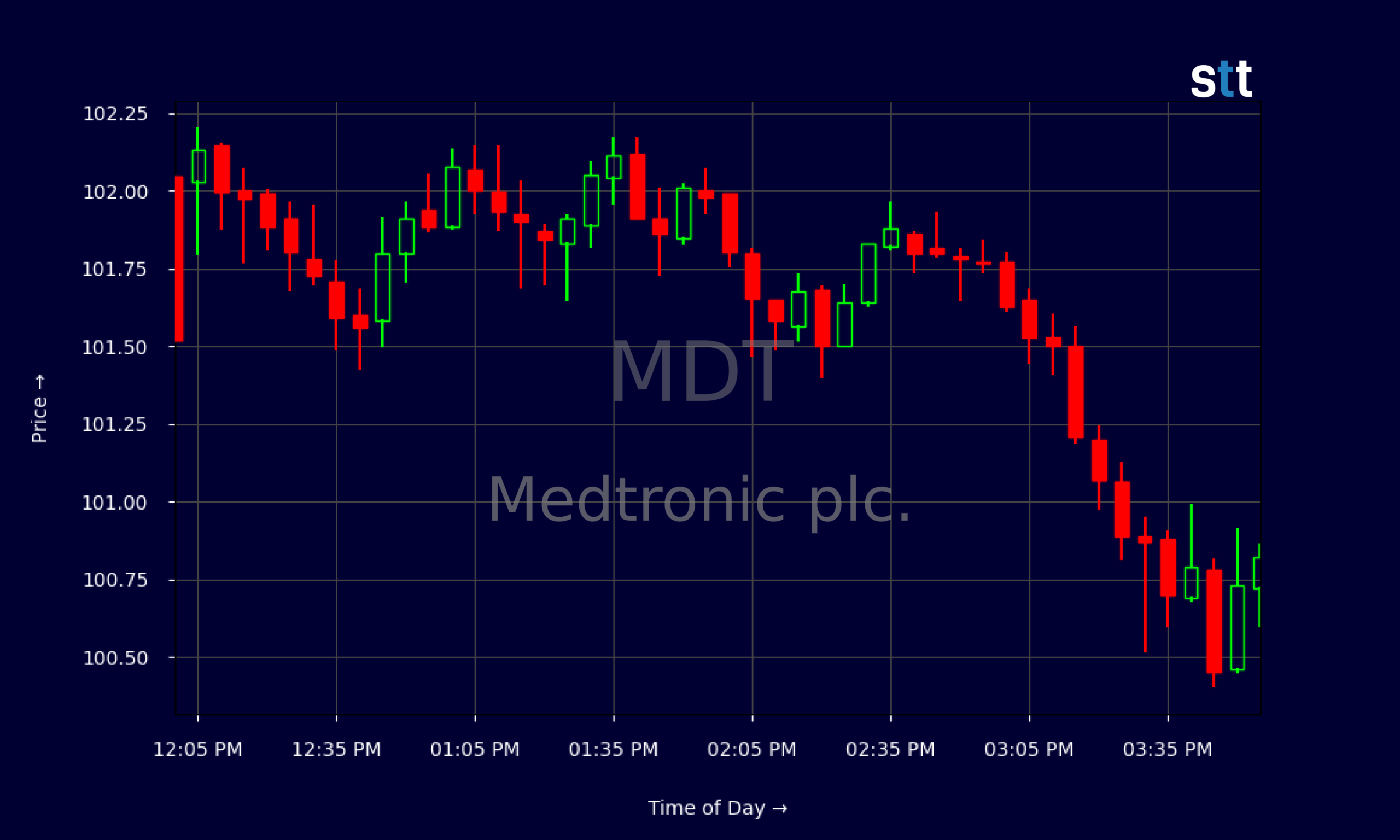 Candlestick Chart
