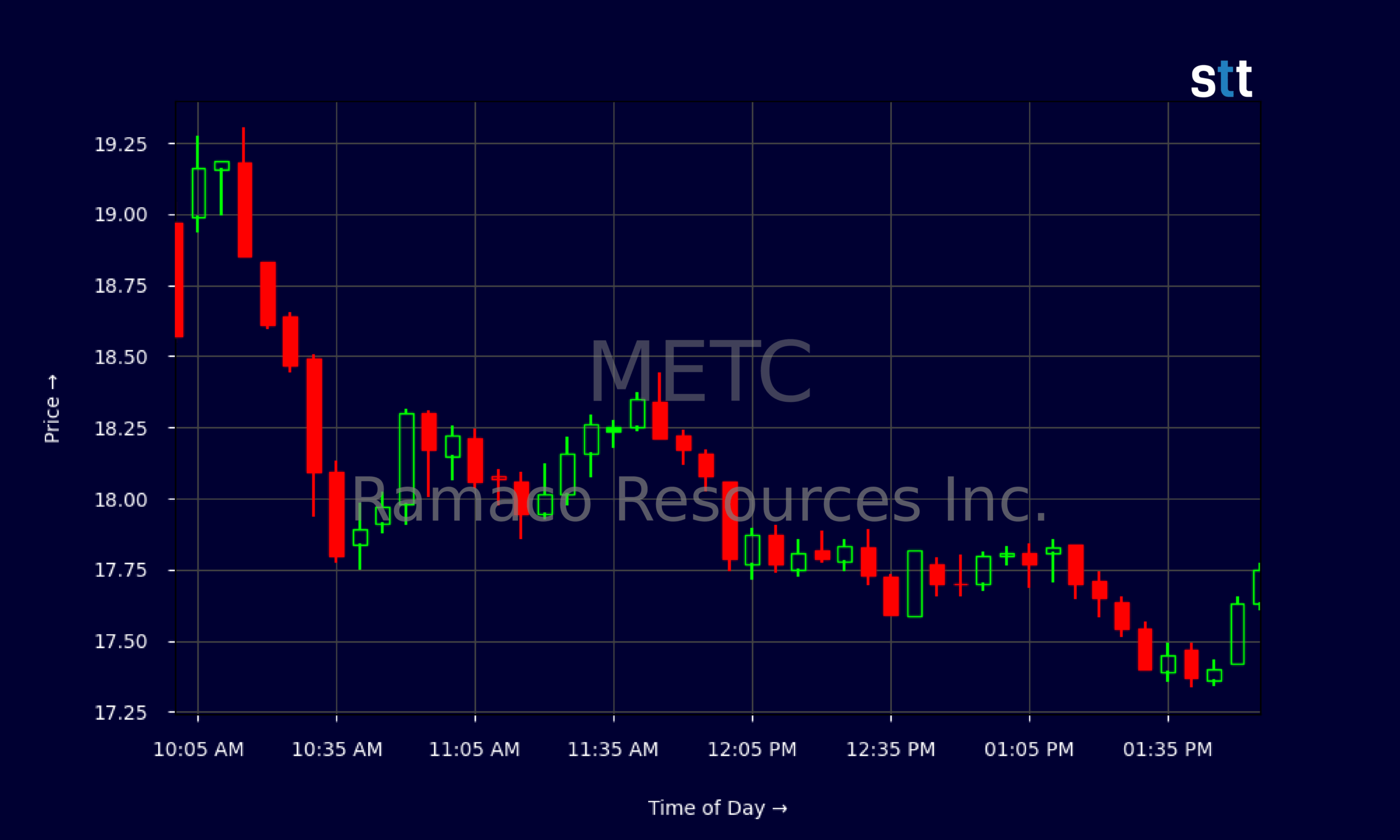 Candlestick Chart