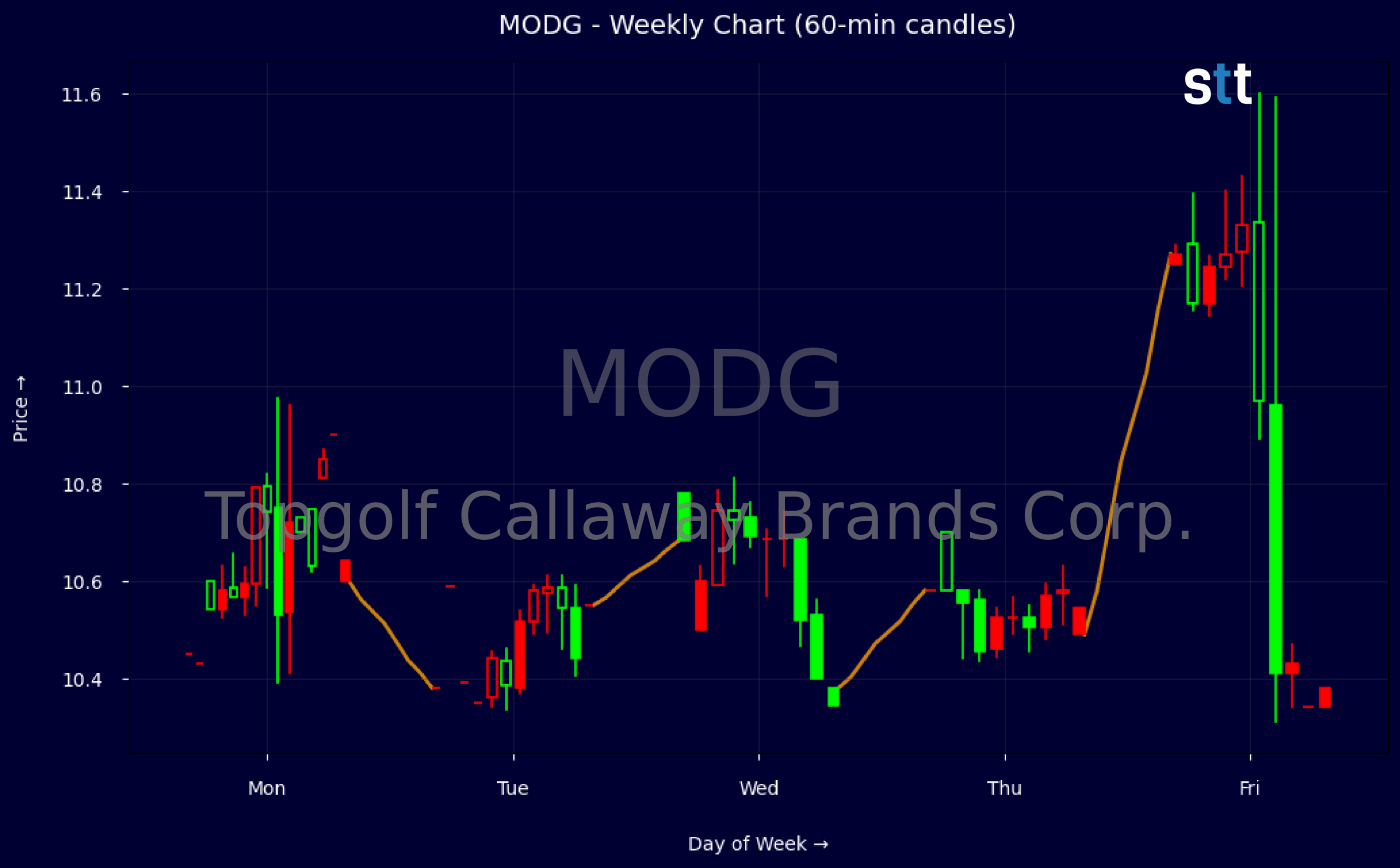 Candlestick Chart