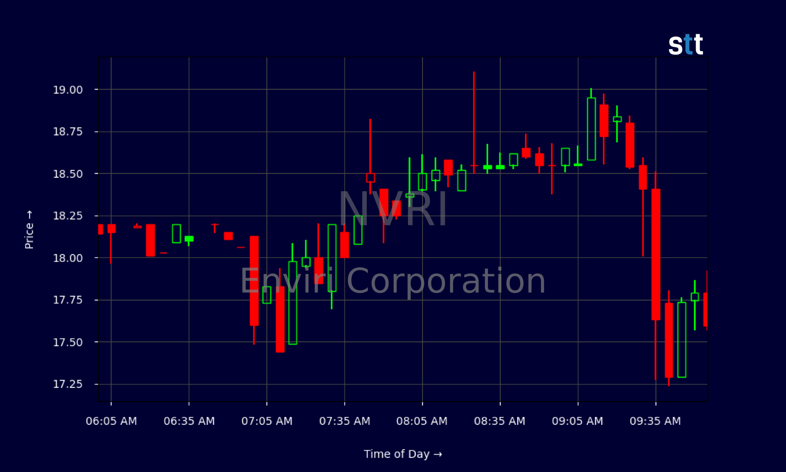 Candlestick Chart