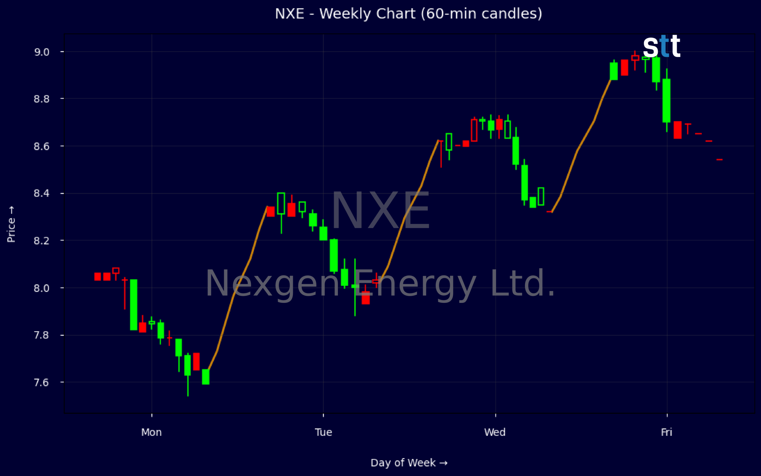 Candlestick Chart