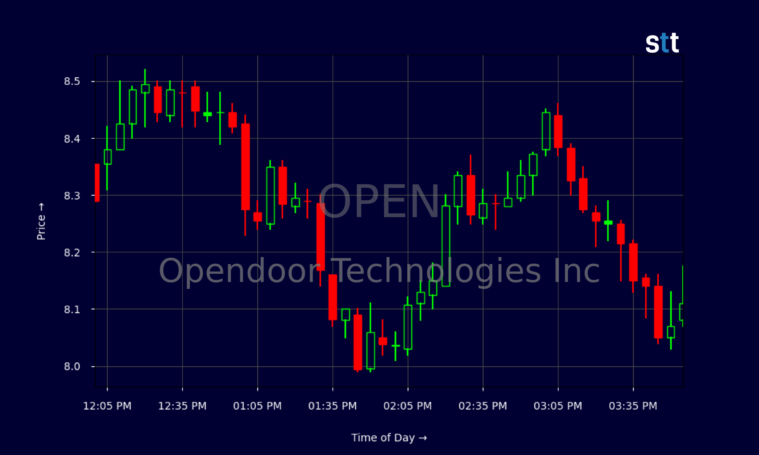 Candlestick Chart