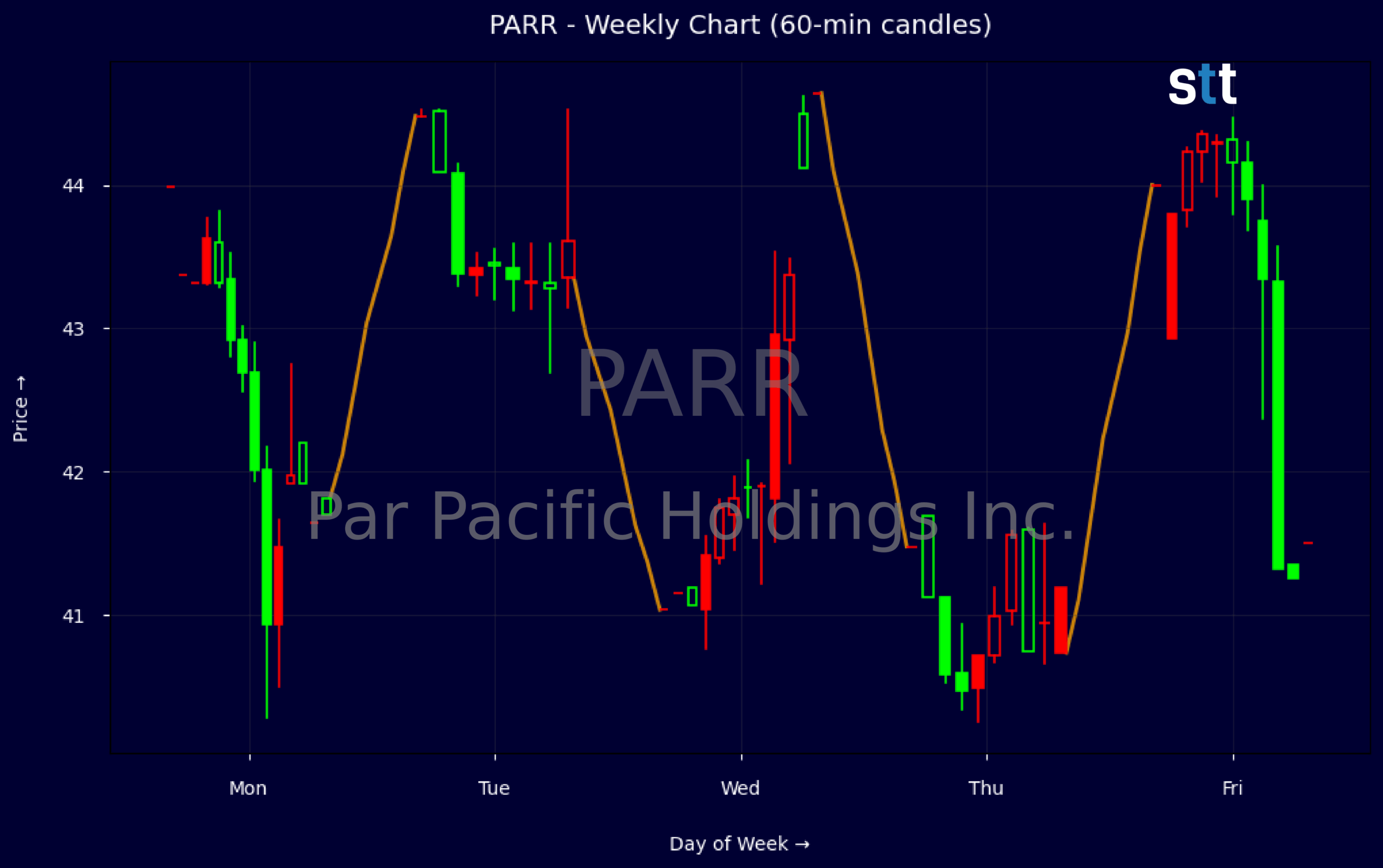 Candlestick Chart