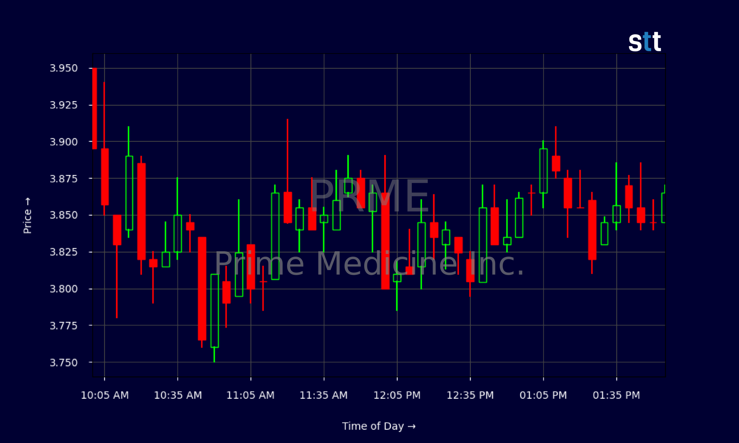 Candlestick Chart