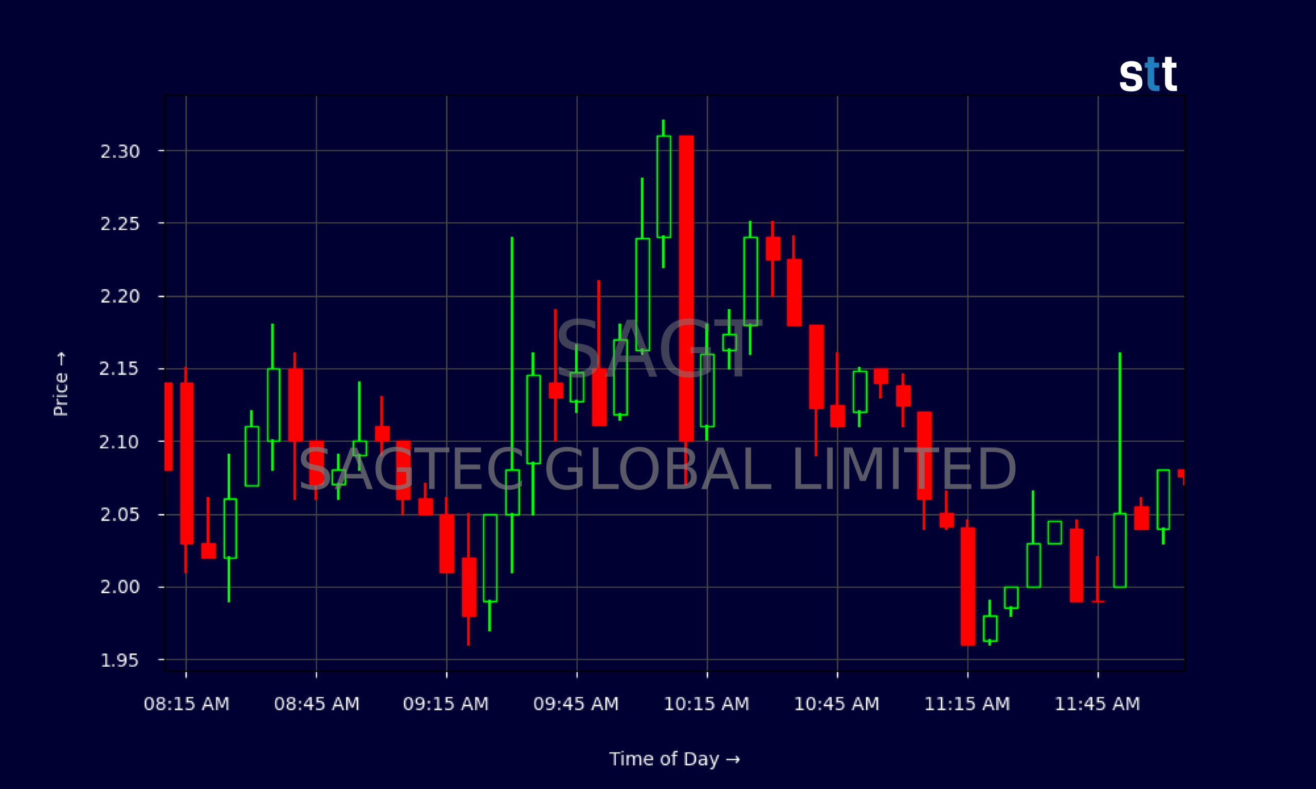 Candlestick Chart