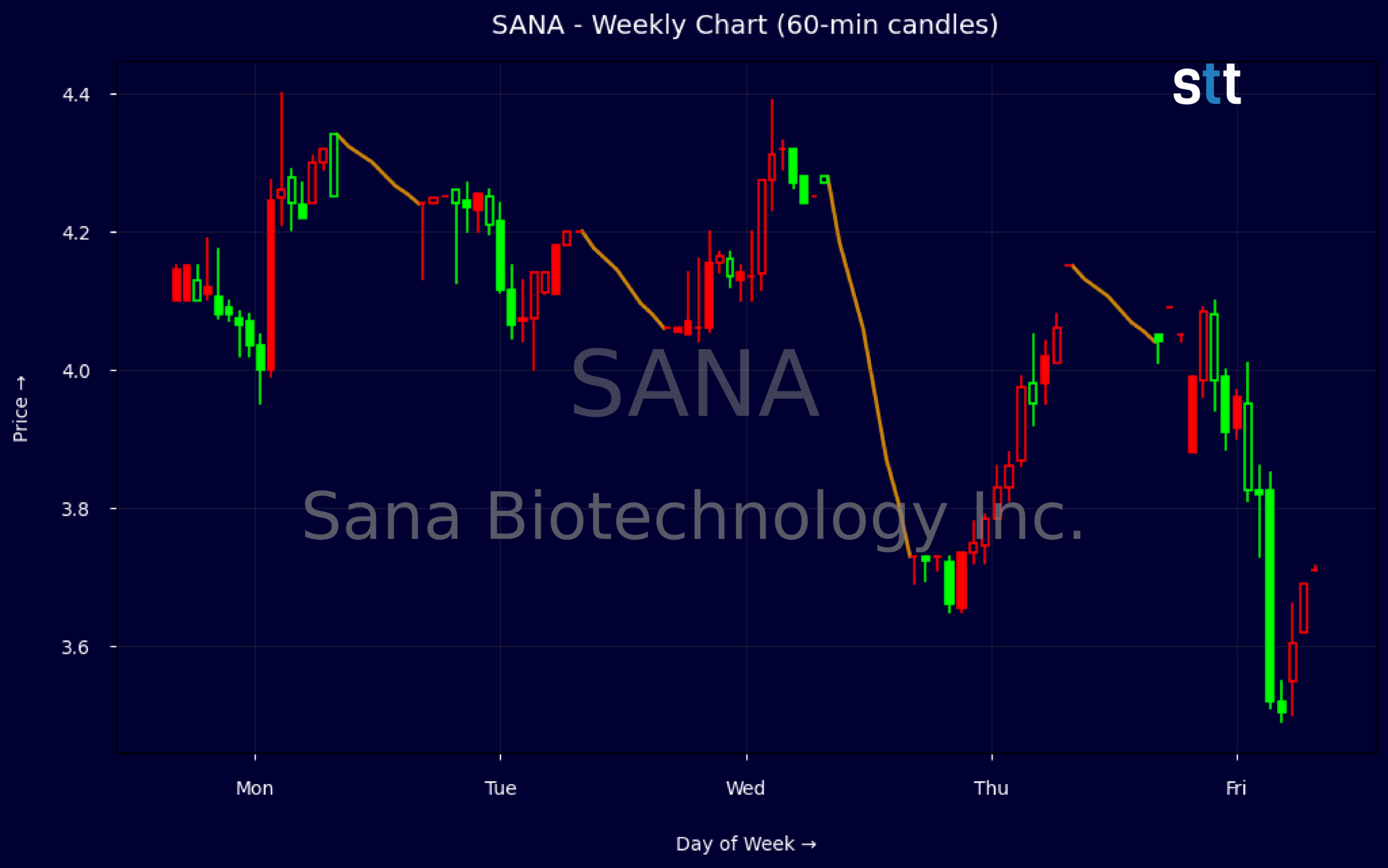 Candlestick Chart