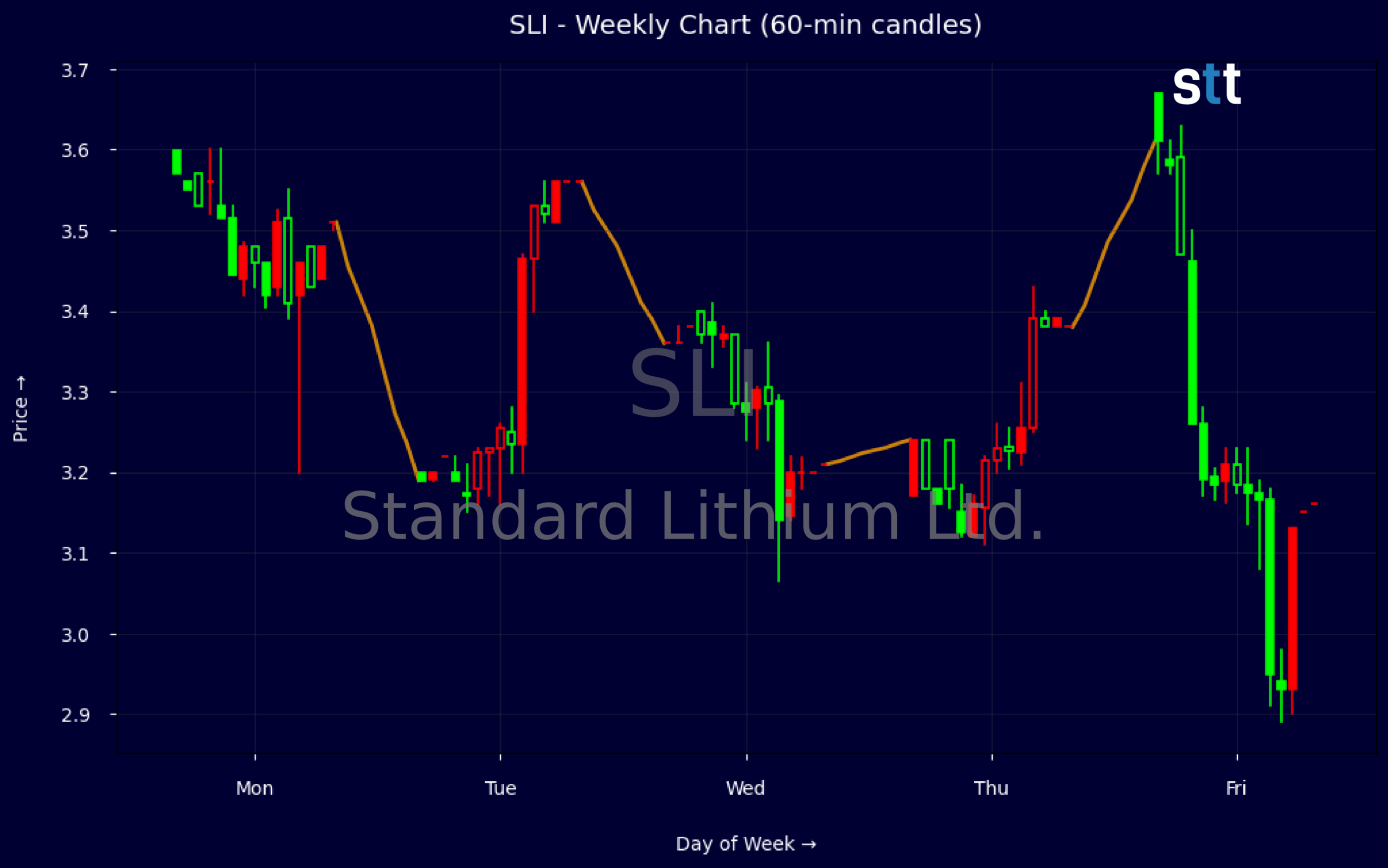 Candlestick Chart