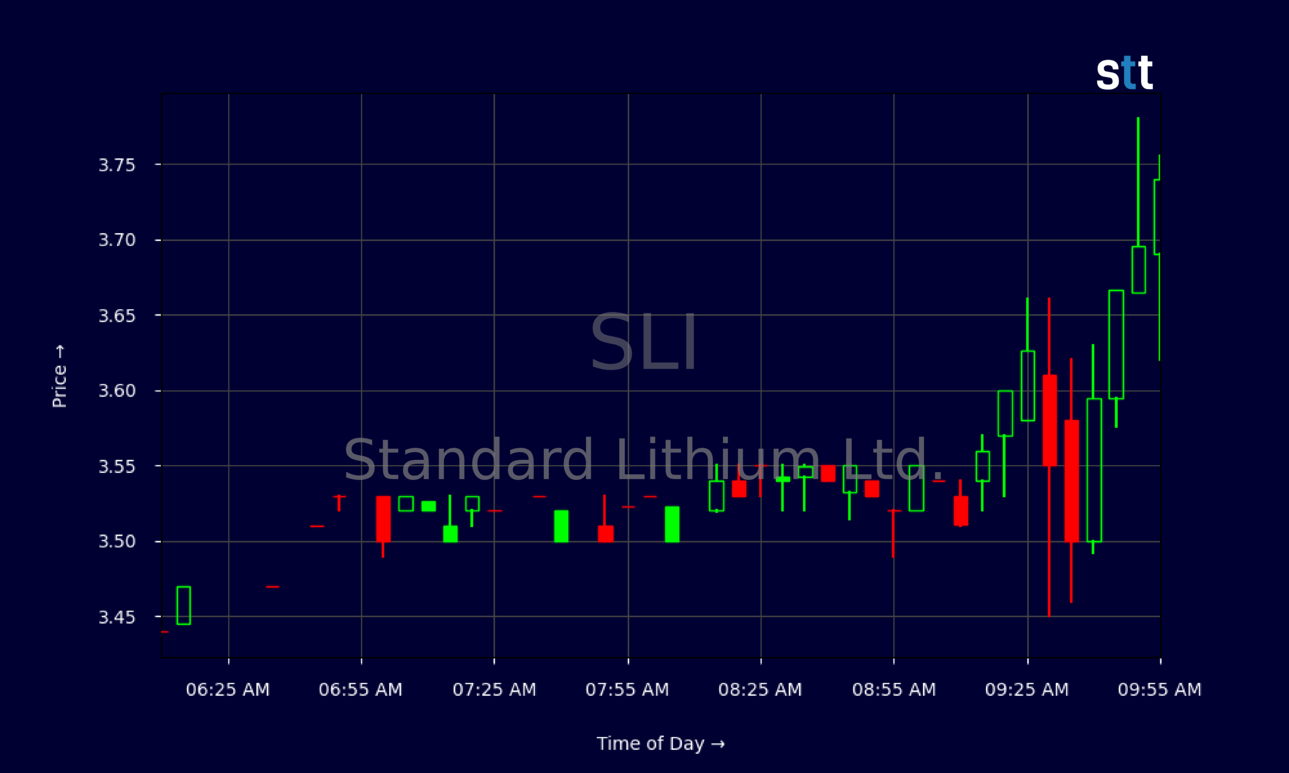 Candlestick Chart