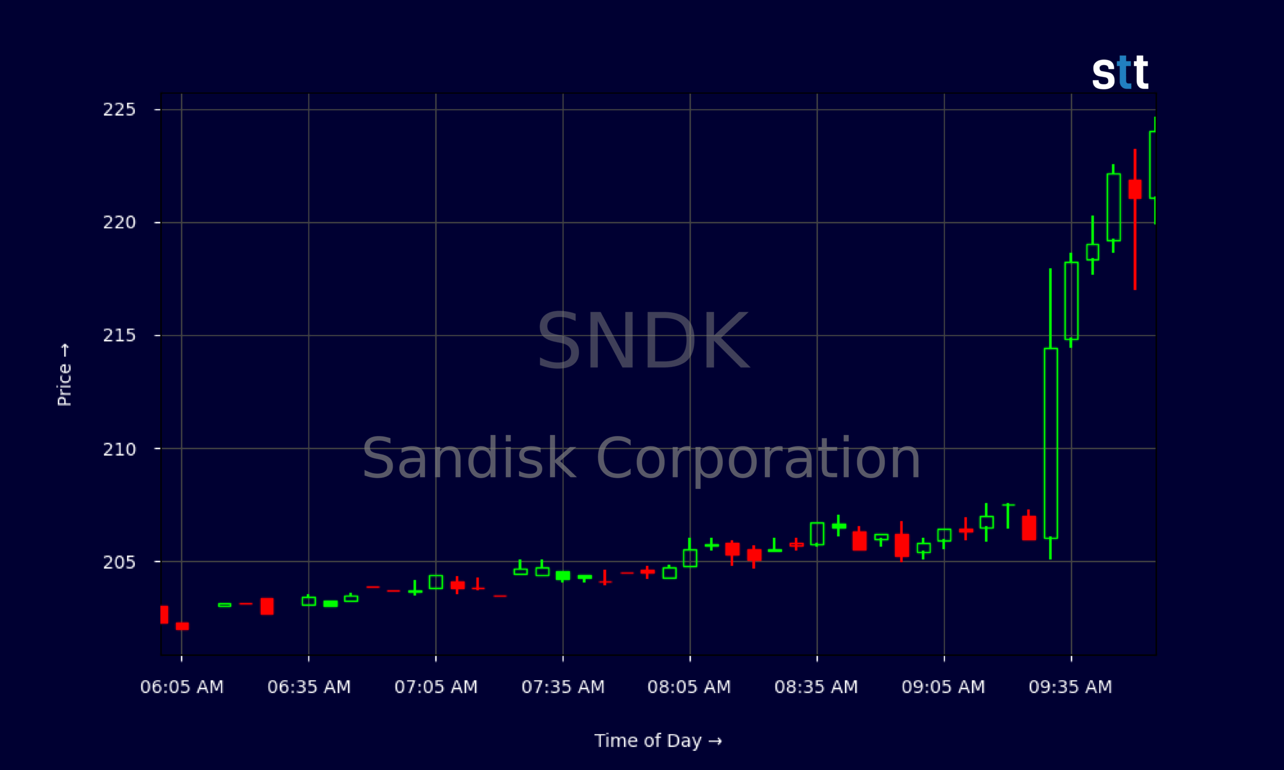 Candlestick Chart