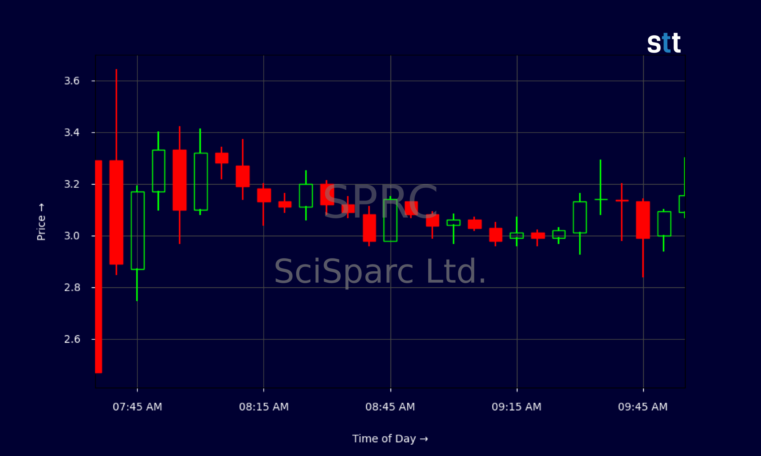 Candlestick Chart