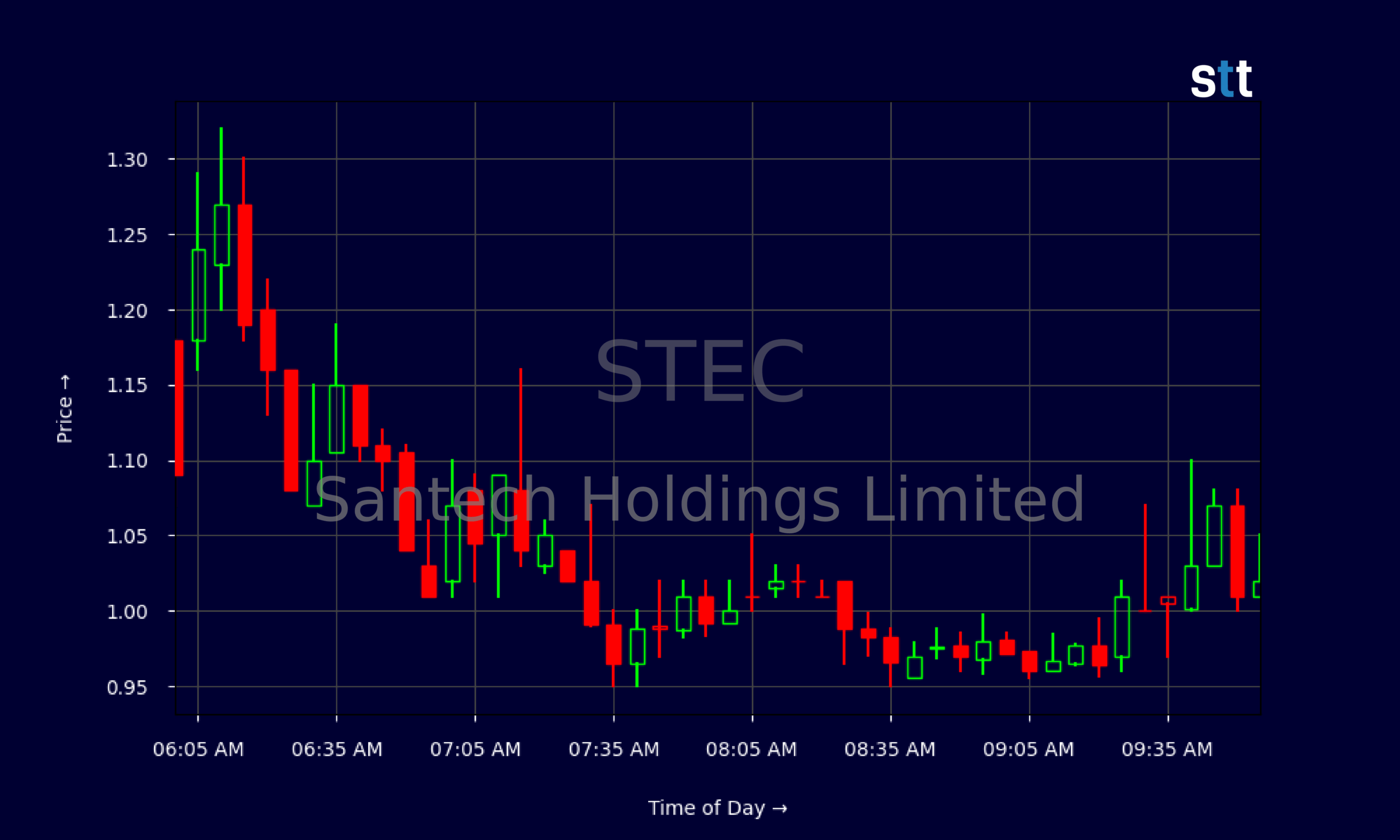Candlestick Chart