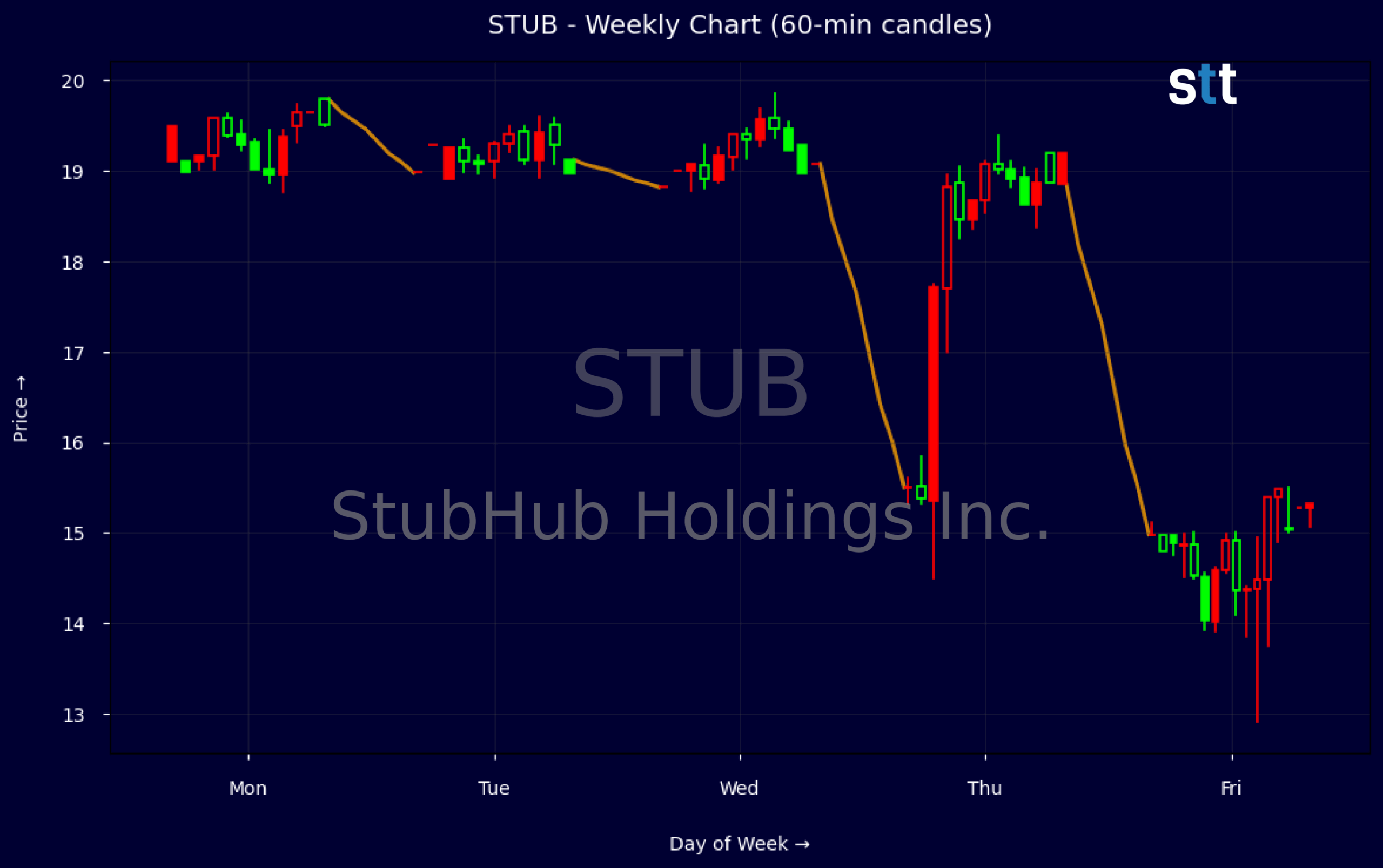 Candlestick Chart